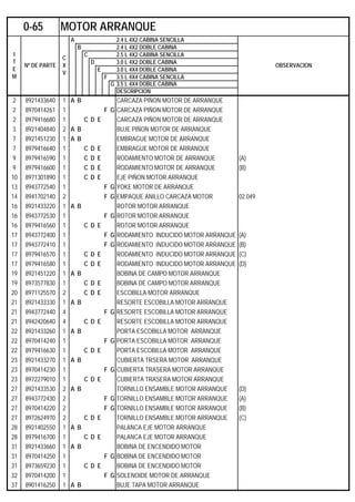 A 2.4 L 4X2 CABINA SENCILLA
B 2.4 L 4X2 DOBLE CABINA
C 2.5 L 4X2 CABINA SENCILLA
D 3.0 L 4X2 DOBLE CABINA
E 3.0 L 4X4 DOBLE CABINA
F 3.5 L 4X4 CABINA SENCILLA
G 3.5 L 4X4 DOBLE CABINA
DESCRIPCION
2 8921433640 1 A B CARCAZA PIÑON MOTOR DE ARRANQUE
2 8970414261 1 F G CARCAZA PIÑON MOTOR DE ARRANQUE
2 8979416680 1 C D E CARCAZA PIÑON MOTOR DE ARRANQUE
3 8921404840 2 A B BUJE PIÑON MOTOR DE ARRANQUE
7 8921451230 1 A B EMBRAGUE MOTOR DE ARRANQUE
7 8979416640 1 C D E EMBRAGUE MOTOR DE ARRANQUE
9 8979416590 1 C D E RODAMIENTO MOTOR DE ARRANQUE (A)
9 8979416600 1 C D E RODAMIENTO MOTOR DE ARRANQUE (B)
10 8971301890 1 C D E EJE PIÑON MOTOR ARRANQUE
13 8943772540 1 F G YOKE MOTOR DE ARRANQUE
14 8941702140 2 F G EMPAQUE ANILLO CARCAZA MOTOR 02.049
16 8921433220 1 A B ROTOR MOTOR ARRANQUE
16 8943772530 1 F G ROTOR MOTOR ARRANQUE
16 8979416560 1 C D E ROTOR MOTOR ARRANQUE
17 8943772400 1 F G RODAMIENTO INDUCIDO MOTOR ARRANQUE (A)
17 8943772410 1 F G RODAMIENTO INDUCIDO MOTOR ARRANQUE (B)
17 8979416570 1 C D E RODAMIENTO INDUCIDO MOTOR ARRANQUE (C)
17 8979416580 1 C D E RODAMIENTO INDUCIDO MOTOR ARRANQUE (D)
19 8921451220 1 A B BOBINA DE CAMPO MOTOR ARRANQUE
19 8973577830 1 C D E BOBINA DE CAMPO MOTOR ARRANQUE
20 8971125570 2 C D E ESCOBILLA MOTOR ARRANQUE
21 8921433330 1 A B RESORTE ESCOBILLA MOTOR ARRANQUE
21 8943772440 4 F G RESORTE ESCOBILLA MOTOR ARRANQUE
21 8942420640 4 C D E RESORTE ESCOBILLA MOTOR ARRANQUE
22 8921433260 1 A B PORTA ESCOBILLA MOTOR ARRANQUE
22 8970414240 1 F G PORTA ESCOBILLA MOTOR ARRANQUE
22 8979416630 1 C D E PORTA ESCOBILLA MOTOR ARRANQUE
23 8921433270 1 A B CUBIERTA TRSERA MOTOR ARRANQUE
23 8970414230 1 F G CUBIERTA TRASERA MOTOR ARRANQUE
23 8972279010 1 C D E CUBIERTA TRASERA MOTOR ARRANQUE
27 8921433530 2 A B TORNILLO ENSAMBLE MOTOR ARRANQUE (D)
27 8943772430 2 F G TORNILLO ENSAMBLE MOTOR ARRANQUE (A)
27 8970414220 2 F G TORNILLO ENSAMBLE MOTOR ARRANQUE (B)
27 8972624970 2 C D E TORNILLO ENSAMBLE MOTOR ARRANQUE (C)
28 8921402550 1 A B PALANCA EJE MOTOR ARRANQUE
28 8979416700 1 C D E PALANCA EJE MOTOR ARRANQUE
31 8921433660 1 A B BOBINA DE ENCENDIDO MOTOR
31 8970414250 1 F G BOBINA DE ENCENDIDO MOTOR
31 8973659230 1 C D E BOBINA DE ENCENDIDO MOTOR
32 8970414200 1 F G SOLENOIDE MOTOR DE ARRANQUE
37 8901416250 1 A B BUJE TAPA MOTOR ARRANQUE
0-65 MOTOR ARRANQUE
I
T
E
M
Nº DE PARTE
C
X
V
OBSERVACION
 