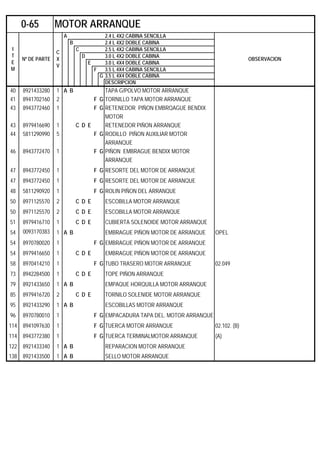 A 2.4 L 4X2 CABINA SENCILLA
B 2.4 L 4X2 DOBLE CABINA
C 2.5 L 4X2 CABINA SENCILLA
D 3.0 L 4X2 DOBLE CABINA
E 3.0 L 4X4 DOBLE CABINA
F 3.5 L 4X4 CABINA SENCILLA
G 3.5 L 4X4 DOBLE CABINA
DESCRIPCION
40 8921433280 1 A B TAPA G/POLVO MOTOR ARRANQUE
41 8941702160 2 F G TORNILLO TAPA MOTOR ARRANQUE
43 8943772460 1 F G RETENEDOR PIÑON EMBRQAGUE BENDIX
MOTOR
43 8979416690 1 C D E RETENEDOR PIÑON ARRANQUE
44 5811290990 5 F G RODILLO PIÑON AUXILIAR MOTOR
ARRANQUE
46 8943772470 1 F G PIÑON EMBRAGUE BENDIX MOTOR
ARRANQUE
47 8943772450 1 F G RESORTE DEL MOTOR DE ARRANQUE
47 8943772450 1 F G RESORTE DEL MOTOR DE ARRANQUE
48 5811290920 1 F G ROLIN PIÑON DEL ARRANQUE
50 8971125570 2 C D E ESCOBILLA MOTOR ARRANQUE
50 8971125570 2 C D E ESCOBILLA MOTOR ARRANQUE
51 8979416710 1 C D E CUBIERTA SOLENOIDE MOTOR ARRANQUE
54 0093170383 1 A B EMBRAGUE PIÑON MOTOR DE ARRANQUE OPEL
54 8970780020 1 F G EMBRAGUE PIÑON MOTOR DE ARRANQUE
54 8979416650 1 C D E EMBRAGUE PIÑON MOTOR DE ARRANQUE
58 8970414210 1 F G TUBO TRASERO MOTOR ARRANQUE 02.049
73 8942284500 1 C D E TOPE PIÑON ARRANQUE
79 8921433650 1 A B EMPAQUE HORQUILLA MOTOR ARRANQUE
85 8979416720 2 C D E TORNILO SOLENIDE MOTOR ARRANQUE
95 8921433290 1 A B ESCOBILLAS MOTOR ARRANQUE
96 8970780010 1 F G EMPACADURA TAPA DEL. MOTOR ARRANQUE
114 8941097630 1 F G TUERCA MOTOR ARRANQUE 02.102. (B)
114 8943772380 1 F G TUERCA TERMINALMOTOR ARRANQUE (A)
122 8921433340 1 A B REPARACION MOTOR ARRANQUE
138 8921433500 1 A B SELLO MOTOR ARRANQUE
0-65 MOTOR ARRANQUE
I
T
E
M
Nº DE PARTE
C
X
V
OBSERVACION
 