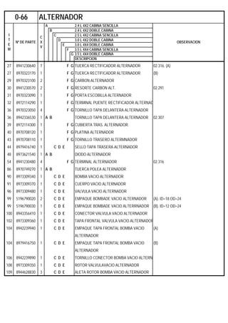 A 2.4 L 4X2 CABINA SENCILLA
B 2.4 L 4X2 DOBLE CABINA
C 2.5 L 4X2 CABINA SENCILLA
D 3.0 L 4X2 DOBLE CABINA
E 3.0 L 4X4 DOBLE CABINA
F 3.5 L 4X4 CABINA SENCILLA
G 3.5 L 4X4 DOBLE CABINA
DESCRIPCION
27 8941230640 7 F G TUERCA RECTIFICADOR ALTERNADOR 02.316. (A)
27 8970323170 1 F G TUERCA RECTIFICADOR ALTERNADOR (B)
29 8970323100 2 F G CARBON ALTERNADOR
30 8941230570 2 F G RESORTE CARBON ALT. 02.291
31 8970323090 1 F G PORTA ESCOBILLA ALTERNADOR
32 8972114290 1 F G TERMINAL PUENTE RECTIFICADOR ALTERNAD
36 8970323050 4 F G TORNILLO TAPA DELANTERA ALTERNADOR
36 8942336530 1 A B TORNILLO TAPA DELANTERA ALTERNADOR 02.307
39 8972114300 1 F G CUBIERTA TRAS. ALTERNADOR.
40 8970708120 1 F G PLATINA ALTERNADOR
43 8970708110 1 F G TORNILLO TRASERO ALTERMNADOR
44 8979416740 1 C D E SELLO TAPA TRASERA ALTERNADOR
48 8973621540 1 A B DIODO ALTERNADOR
54 8941230480 4 F G TERMINAL ALTERNADOR 02.316
86 8970749270 1 A B TUERCA POLEA ALTERNADOR
90 8973309340 1 C D E BOMBA VACIO ALTERNADOR
91 8973309370 1 C D E CUERPO VACIO ALTERNADOR
96 8973309480 1 C D E VALVULA VACIO ALTERNADOR
99 5196790020 2 C D E EMPAQUE BOMBADE VACIO ALTERNADOR (A). ID=18 OD=24
99 5196790030 1 C D E EMPAQUE BOMBADE VACIO ALTERRNADOR (B). ID=12 OD=24
100 8943356410 1 C D E CONECTOR VALVULA VACIO ALTERNADOR
102 8973309360 1 C D E TAPA FRONTAL VALVULA VACIO ALTERNADOR
104 8942239940 1 C D E EMPAQUE TAPA FRONTAL BOMBA VACIO (A)
ALTERNADOR
104 8979416750 1 C D E EMPAQUE TAPA FRONTAL BOMBA VACIO (B)
ALTERNADOR
106 8942239890 1 C D E TORNILLO CONECTOR BOMBA VACIO ALTERNA
108 8973309350 1 C D E ROTOR VALVULAVACIO ALTERNADOR
109 8944628830 3 C D E ALETA ROTOR BOMBA VACIO ALTERNADOR
0-66 ALTERNADOR
I
T
E
M
Nº DE PARTE
C
X
V
OBSERVACION
 