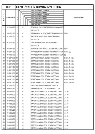 A 2.4 L 4X2 CABINA SENCILLA
B 2.4 L 4X2 DOBLE CABINA
C 2.5 L 4X2 CABINA SENCILLA
D 3.0 L 4X2 DOBLE CABINA
E 3.0 L 4X4 DOBLE CABINA
F 3.5 L 4X4 CABINA SENCILLA
G 3.5 L 4X4 DOBLE CABINA
DESCRIPCION
7 8973682670 1 C TORNILLO TAPA CARCASA GOVERNADOR BOM
INYECCION
8 8942276360 4 C TAPA CARCASA GOVERNADOR BOMBA INYECC3.330
11 8971364130 1 C RESORTE SELLO GOVERNADOR BOMBA
INYECCION
12 8973287110 1 C CONTRAPESA GOVERNADOR BOMBA
INYECCION
14 8942276130 1 C SOPORTE CONTRAPESA BOMBA INYECCION 3.318
15 8942276120 1 C ARANDELA CONTRAPESA BOMBA INYECCION 03.318. (A)
15 8944085170 1 C ARANDELA CONTRAPESA BOMBA INYECCION (B)
17 8942276070 AR C ESPACIADOR GOV. BOMBA INYECCION 03.318. T=1.05
17 8942276080 AR C ESPACIADOR GOV. BOMBA INYECCION 03.318. T=1.25
17 8942276090 AR C ESPACIADOR GOV. BOMBA INYECCION 03.318. T=1.45
17 8942276100 AR C ESPACIADOR GOV. BOMBA INYECCION 03.318. T=1.65
17 8942276110 AR C ESPACIADOR GOV. BOMBA INYECCION 03.318. T=1.85
17 8942311230 AR C ESPACIADOR GOV. BOMBA INYECCION 03.318. T=1.15
17 8942311240 AR C ESPACIADOR GOV. BOMBA INYECCION 03.318. T=1.35
17 8942311250 AR C ESPACIADOR GOV. BOMBA INYECCION 03.318. T=1.55
17 8942311260 AR C ESPACIADOR GOV. BOMBA INYECCION 03.318. T=1.75
18 8972144750 1 C DESLIZANTE GOV. BOMBA INYECCION
19 8944085190 1 C TAPA PASADOR GOV. BOMBA INYECCION
20 8943724990 1 C TAPON PASADOR GOV. BOMBA INYECCION L=5.20
20 8943725000 1 C TAPON PASADOR GOV. BOMBA INYECCION L=5.30
20 8943725010 1 C TAPON PASADOR GOV. BOMBA INYECCION L=5.40
20 8943725020 1 C TAPON PASADOR GOV. BOMBA INYECCION L=5.50
20 8944085200 1 C TAPON PASADOR GOV. BOMBA INYECCION L=2.10
20 8944085210 1 C TAPON PASADOR GOV. BOMBA INYECCION L=2.30
20 8944085220 1 C TAPON PASADOR GOV. BOMBA INYECCION L=2.50
20 8944085230 1 C TAPON PASADOR GOV. BOMBA INYECCION L=2.70
20 8944085240 1 C TAPON PASADOR GOV. BOMBA INYECCION L=2.90
20 8944085250 1 C TAPON PASADOR GOV. BOMBA INYECCION L=3.10
20 8944085260 1 C TAPON PASADOR GOV. BOMBA INYECCION L=3.30
20 8944085270 1 C TAPON PASADOR GOV. BOMBA INYECCION L=3.50
20 8944085280 1 C TAPON PASADOR GOV. BOMBA INYECCION L=3.70
0-81 GOVERNADOR BOMBA INYECCION
I
T
E
M
Nº DE PARTE
C
X
V
OBSERVACION
 