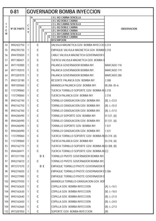 A 2.4 L 4X2 CABINA SENCILLA
B 2.4 L 4X2 DOBLE CABINA
C 2.5 L 4X2 CABINA SENCILLA
D 3.0 L 4X2 DOBLE CABINA
E 3.0 L 4X4 DOBLE CABINA
F 3.5 L 4X4 CABINA SENCILLA
G 3.5 L 4X4 DOBLE CABINA
DESCRIPCION
54 8942422750 1 C VALVULA MAGNETICA GOV. BOMBA INYECCIO 3.314
55 8942393730 1 C EMPAQUE VALVULA MAGNETICA GOV. BOMBA3.318
56 8944705820 1 C CABLE VALVULA MAGNETICA GOVERNADOR B
57 8971380421 2 C TUERCA VALVULA MAGNETICA GOV. BOMBA IN
64 8971192000 1 C PALANCA GOVERNADOR BOMBA INY. MARCADO 118
64 8971192010 1 C PALANCA GOVERNADOR BOMBA INY. MARCADO 119
64 8973287070 1 C PALANCA GOVERNADOR BOMBA INY. MARCADO 280
71 8943132180 1 C RESORTE PALANCA GOV. BOMBA INY. 3.308
80 9091505060 1 C ARANDELA PALANCA GOV. BOMBA INY. 00.206. ID=6
82 1157290060 1 C TUERCA TORNILLO SOPORTE GOV. BOMBA IN 3.318
82 1157290060 1 C TUERCA PALANCA GOV. BOMBA INY. 3.318
90 8943162740 1 C TORNILLO GRADUACION GOV. BOMBA INY. (B). L=53.0
90 8943162750 1 C TORNILLO GRADUACION GOV. BOMBA INY. (B). L=55.0
90 8943162760 1 C TORNILLO GRADUACION GOV. BOMBA INY. (B). L=57.0
90 8944260490 1 C TORNILLO SOPORTE GOV. BOMBA INY. 01.531. (A)
90 8944260490 1 C TORNILLO GRADUACION GOV. BOMBA INY. 01.531. (A)
92 8944260490 1 C TORNILLO SOPORTE GOV. BOMBA INY. 1.531
92 8944260490 1 C TORNILLO GRADUACION GOV. BOMBA INY. 1.531
93 1157290060 1 C TUERCA TORNILLO SOPORTE GOV. BOMBA IN 03.318. (A)
93 1157290060 1 C TUERCA PALANCA GOV. BOMBA INY. 03.318. (A)
93 8943162770 1 C TUERCA TORNILLO SOPORTE GOV. BOMBA IN 03.308. (B)
93 8944260471 1 C TUERCA TORNILLO SOPORTE GOV. BOMBA IN (C)
97 8973317700 2 D E TORNILLO PIVOTE GOVERNADOR BOMBA INY.
97 8942276010 2 C TORNILLO PIVOTE GOVERNADOR BOMBA INY.
98 8973721070 2 D E EMPAQUE TORNILLO PIVOTE GOVERNADOR B
98 8942276020 2 C EMPAQUE TORNILLO PIVOTE GOVERNADOR B3.306
101 8942275980 1 C EMPAQUE TORNILLO PIVOTE GOVERNADOR B
102 8942275930 1 C ARANDELA TORNILLO GRADUACION GOV. BOM
104 8943162620 1 C COPILLA GOV. BOMBA INYECCION (A). L=16.5
104 8943162630 1 C COPILLA GOV. BOMBA INYECCION (B). L=18.0
104 8943162640 1 C COPILLA GOV. BOMBA INYECCION (B). L=21.0
104 8943162650 1 C COPILLA GOV. BOMBA INYECCION (B). L=24.0
104 8943162660 1 C COPILLA GOV. BOMBA INYECCION (B). L=27.0
132 8973287050 1 C SOPORTE GOV. BOMBA INYECCION (B)
0-81 GOVERNADOR BOMBA INYECCION
I
T
E
M
Nº DE PARTE
C
X
V
OBSERVACION
 