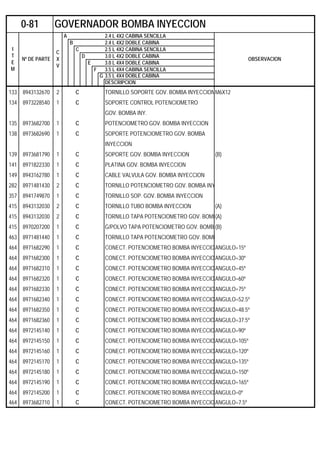A 2.4 L 4X2 CABINA SENCILLA
B 2.4 L 4X2 DOBLE CABINA
C 2.5 L 4X2 CABINA SENCILLA
D 3.0 L 4X2 DOBLE CABINA
E 3.0 L 4X4 DOBLE CABINA
F 3.5 L 4X4 CABINA SENCILLA
G 3.5 L 4X4 DOBLE CABINA
DESCRIPCION
133 8943132670 2 C TORNILLO SOPORTE GOV. BOMBA INYECCIONM6X12
134 8973228540 1 C SOPORTE CONTROL POTENCIOMETRO
GOV. BOMBA INY.
135 8973682700 1 C POTENCIOMETRO GOV. BOMBA INYECCION
138 8973682690 1 C SOPORTE POTENCIOMETRO GOV. BOMBA
INYECCION
139 8973681790 1 C SOPORTE GOV. BOMBA INYECCION (B)
141 8971822330 1 C PLATINA GOV. BOMBA INYECCION
149 8943162780 1 C CABLE VALVULA GOV. BOMBA INYECCION
282 8971481430 2 C TORNILLO POTENCIOMETRO GOV. BOMBA INY
357 8941749870 1 C TORNILLO SOP. GOV. BOMBA INYECCION
415 8943132030 2 C TORNILLO TUBO BOMBA INYECCION (A)
415 8943132030 2 C TORNILLO TAPA POTENCIOMETRO GOV. BOMB(A)
415 8970207200 1 C G/POLVO TAPA POTENCIOMETRO GOV. BOMB (B)
463 8971481440 1 C TORNILLO TAPA POTENCIOMETRO GOV. BOMB
464 8971682290 1 C CONECT. POTENCIOMETRO BOMBA INYECCIOANGULO=15º
464 8971682300 1 C CONECT. POTENCIOMETRO BOMBA INYECCIOANGULO=30º
464 8971682310 1 C CONECT. POTENCIOMETRO BOMBA INYECCIOANGULO=45º
464 8971682320 1 C CONECT. POTENCIOMETRO BOMBA INYECCIOANGULO=60º
464 8971682330 1 C CONECT. POTENCIOMETRO BOMBA INYECCIOANGULO=75º
464 8971682340 1 C CONECT. POTENCIOMETRO BOMBA INYECCIOANGULO=52.5º
464 8971682350 1 C CONECT. POTENCIOMETRO BOMBA INYECCIOANGULO=48.5º
464 8971682360 1 C CONECT. POTENCIOMETRO BOMBA INYECCIOANGULO=37.5º
464 8972145140 1 C CONECT. POTENCIOMETRO BOMBA INYECCIOANGULO=90º
464 8972145150 1 C CONECT. POTENCIOMETRO BOMBA INYECCIOANGULO=105º
464 8972145160 1 C CONECT. POTENCIOMETRO BOMBA INYECCIOANGULO=120º
464 8972145170 1 C CONECT. POTENCIOMETRO BOMBA INYECCIOANGULO=135º
464 8972145180 1 C CONECT. POTENCIOMETRO BOMBA INYECCIOANGULO=150º
464 8972145190 1 C CONECT. POTENCIOMETRO BOMBA INYECCIOANGULO=165º
464 8972145200 1 C CONECT. POTENCIOMETRO BOMBA INYECCIOANGULO=0º
464 8973682710 1 C CONECT. POTENCIOMETRO BOMBA INYECCIOANGULO=7.5º
0-81 GOVERNADOR BOMBA INYECCION
I
T
E
M
Nº DE PARTE
C
X
V
OBSERVACION
 