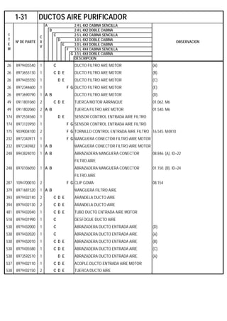 A 2.4 L 4X2 CABINA SENCILLA
B 2.4 L 4X2 DOBLE CABINA
C 2.5 L 4X2 CABINA SENCILLA
D 3.0 L 4X2 DOBLE CABINA
E 3.0 L 4X4 DOBLE CABINA
F 3.5 L 4X4 CABINA SENCILLA
G 3.5 L 4X4 DOBLE CABINA
DESCRIPCION
26 8979435540 1 C DUCTO FILTRO ARE MOTOR (A)
26 8973655130 1 C D E DUCTO FILTRO ARE MOTOR (B)
26 8979435550 1 D E DUCTO FILTRO ARE MOTOR (C)
26 8972344600 1 F G DUCTO FILTRO ARE MOTOR (E)
26 8973690790 1 A B DUCTO FILTRO ARE MOTOR (D)
49 0911801060 2 C D E TUERCA MOTOR ARRANQUE 01.062. M6
49 0911802060 2 A B TUERCA FILTRO ARE MOTOR 01.540. M6
174 8972534560 1 D E SENSOR CONTROL ENTRADA AIRE FILTRO
174 8973123950 1 F G SENSOR CONTROL ENTRADA AIRE FILTRO
175 9039004100 2 F G TORNILLO CONTROL ENTRADA AIRE FILTRO 16.545. M4X10
232 8972343971 1 F G MANGUERA CONECTOR FILTRO AIRE MOTOR
232 8972343982 1 A B MANGUERA CONECTOR FILTRO AIRE MOTOR
248 8943824010 1 A B ABRAZADERA MANGUERA CONECTOR 08.846. (A). ID=22
FILTRO AIRE
248 8970106050 1 A B ABRAZADERA MANGUERA CONECTOR 01.150. (B). ID=24
FILTRO AIRE
287 1094700010 2 F G CLIP GOMA 08.154
379 8971681520 1 A B MANGUERA FILTRO AIRE
393 8979432140 2 C D E ARANDELA DUCTO AIRE
394 8979432130 2 C D E ARANDELA DUCTO AIRE
481 8979432040 1 C D E TUBO DUCTO ENTRADA AIRE MOTOR
518 8979431990 1 C DESFOGUE DUCTO AIRE
530 8979432000 1 C ABRAZADERA DUCTO ENTRADA AIRE (D)
530 8979432020 1 C ABRAZADERA DUCTO ENTRADA AIRE (A)
530 8979432010 1 C D E ABRAZADERA DUCTO ENTRADA AIRE (B)
530 8979435580 1 C D E ABRAZADERA DUCTO ENTRADA AIRE (C)
530 8973592510 1 D E ABRAZADERA DUCTO ENTRADA AIRE (A)
537 8979432110 1 C D E ACOPLE DUCTO ENTRADA AIRE MOTOR
538 8979432150 2 C D E TUERCA DUCTO AIRE
1-31 DUCTOS AIRE PURIFICADOR
I
T
E
M
Nº DE PARTE
C
X
V
OBSERVACION
 