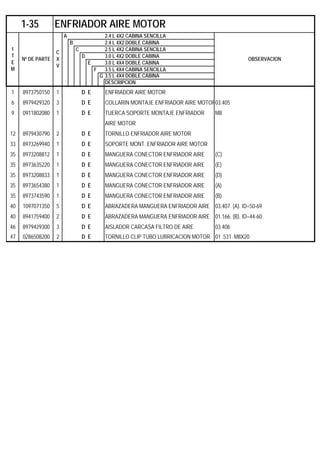 A 2.4 L 4X2 CABINA SENCILLA
B 2.4 L 4X2 DOBLE CABINA
C 2.5 L 4X2 CABINA SENCILLA
D 3.0 L 4X2 DOBLE CABINA
E 3.0 L 4X4 DOBLE CABINA
F 3.5 L 4X4 CABINA SENCILLA
G 3.5 L 4X4 DOBLE CABINA
DESCRIPCION
1 8973750150 1 D E ENFRIADOR AIRE MOTOR
6 8979429320 3 D E COLLARIN MONTAJE ENFRIADOR AIRE MOTOR03.405
9 0911802080 1 D E TUERCA SOPORTE MONTAJE ENFRIADOR M8
AIRE MOTOR
12 8979430790 2 D E TORNILLO ENFRIADOR AIRE MOTOR
33 8973269940 1 D E SOPORTE MONT. ENFRIADOR AIRE MOTOR
35 8973208812 1 D E MANGUERA CONECTOR ENFRIADOR AIRE (C)
35 8973635220 1 D E MANGUERA CONECTOR ENFRIADOR AIRE (E)
35 8973208833 1 D E MANGUERA CONECTOR ENFRIADOR AIRE (D)
35 8973654380 1 D E MANGUERA CONECTOR ENFRIADOR AIRE (A)
35 8973743590 1 D E MANGUERA CONECTOR ENFRIADOR AIRE (B)
40 1097071350 5 D E ABRAZADERA MANGUERA ENFRIADOR AIRE 03.407. (A). ID=50-69
40 8941759400 2 D E ABRAZADERA MANGUERA ENFRIADOR AIRE 01.166. (B). ID=44-60
46 8979429300 3 D E AISLADOR CARCASA FILTRO DE AIRE 03.406
47 0286508200 2 D E TORNILLO CLIP TUBO LUBRICACION MOTOR 01 .531. M8X20
1-35 ENFRIADOR AIRE MOTOR
I
T
E
M
Nº DE PARTE
C
X
V
OBSERVACION
 
