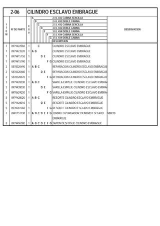 A 2.4 L 4X2 CABINA SENCILLA
B 2.4 L 4X2 DOBLE CABINA
C 2.5 L 4X2 CABINA SENCILLA
D 3.0 L 4X2 DOBLE CABINA
E 3.0 L 4X4 DOBLE CABINA
F 3.5 L 4X4 CABINA SENCILLA
G 3.5 L 4X4 DOBLE CABINA
DESCRIPCION
1 8979422960 1 C CILINDRO ESCLAVO EMBRAGUE
1 8979423220 1 A B CILINDRO ESCLAVO EMBRAGUE
1 8979415150 1 D E CILINDRO ESCLAVO EMBRAGUE
1 8979415190 1 F G CILINDRO ESCLAVO EMBRAGUE
2 5878320490 1 A B C REPARACION CILINDRO ESCLAVO EMBRAGUE
2 5878320480 1 D E REPARACION CILINDRO ESCLAVO EMBRAGUE
2 5878320670 1 F G REPARACION CILINDRO ESCLAVO EMBRAGUE
3 8979428030 1 A B C VARILLA EMPUJE CILINDRO ESCLAVO EMBRAG
3 8979428030 1 D E VARILLA EMPUJE CILINDRO ESCLAVO EMBRAG
3 8970629230 1 F G VARILLA EMPUJE CILINDRO ESCLAVO EMBRAG
5 8979428020 1 A B C RESORTE CILINDRO ESCLAVO EMBRAGUE
5 8979428010 1 D E RESORTE CILINDRO ESCLAVO EMBRAGUE
5 8970287360 1 F G RESORTE CILINDRO ESCLAVO EMBRAGUE
7 8941151130 1 A B C D E F G TORNILLO PURGADOR CILINDRO ESCLAVO M8X10
EMBRAGUE
8 8979406380 1 A B C D E F G TAPON DESFOGUE CILINDRO EMBRAGUE
2-06 CILINDRO ESCLAVO EMBRAGUE
I
T
E
M
Nº DE PARTE
C
X
V
OBSERVACION
 