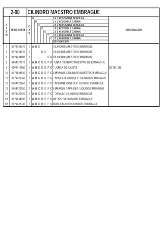 A 2.4 L 4X2 CABINA SENCILLA
B 2.4 L 4X2 DOBLE CABINA
C 2.5 L 4X2 CABINA SENCILLA
D 3.0 L 4X2 DOBLE CABINA
E 3.0 L 4X4 DOBLE CABINA
F 3.5 L 4X4 CABINA SENCILLA
G 3.5 L 4X4 DOBLE CABINA
DESCRIPCION
1 8979434070 1 A B C CILINDRO MAESTRO EMBRAGUE
1 8979434070 1 D E CILINDRO MAESTRO EMBRAGUE
1 8979434080 1 F G CILINDRO MAESTRO EMBRAGUE
3 8944122010 1 A B C D E F G JUNTA CILINDRO MAESTRO DE EMBRAGUE
4 9091114080 1 A B C D E F G TUERCA DE AJUSTE 00.787. M8
10 8971846540 1 A B C D E F G EMPAQUE CIÑLINDRO MAESTRO EMBRAGUE
11 8979428360 1 A B C D E F G TAPA EXTERIOR DEP. CILINDRO EMBRAGUE
12 8944122060 1 A B C D E F G TAPA INTERIOR DEP. LIQUIDO EMBRAGUE
13 8944122050 1 A B C D E F G EMPAQUE TAPA DEP. LIQUIDO EMBRAGUE
31 8979429920 1 A B C D E F G TORNILLO CILINDRO EMBRAGUE
42 8979434100 1 A B C D E F G DEPOSITO CILINDRO EMBRAGUE
87 8979428340 1 A B C D E F G BUJE CAUCHO CILINDRO EMBRAGUE
2-08 CILINDRO MAESTRO EMBRAGUE
I
T
E
M
Nº DE PARTE
C
X
V
OBSERVACION
 