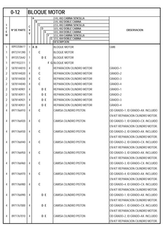 A 2.4 L 4X2 CABINA SENCILLA
B 2.4 L 4X2 DOBLE CABINA
C 2.5 L 4X2 CABINA SENCILLA
D 3.0 L 4X2 DOBLE CABINA
E 3.0 L 4X4 DOBLE CABINA
F 3.5 L 4X4 CABINA SENCILLA
G 3.5 L 4X4 DOBLE CABINA
DESCRIPCION
1 0093358617 1 A B BLOQUE MOTOR GMB
1 8973741390 1 C BLOQUE MOTOR
1 8972572642 1 D E BLOQUE MOTOR
1 8971932311 1 F G BLOQUE MOTOR
2 5878144010 4 C REPARACION CILINDRO MOTOR GRADO=1
2 5878144020 4 C REPARACION CILINDRO MOTOR GRADO=2
2 5878144030 4 C REPARACION CILINDRO MOTOR GRADO=3
2 5878144040 4 C REPARACION CILINDRO MOTOR GRADO=4
2 5878140901 4 D E REPARACION CILINDRO MOTOR GRADO=1
2 5878140911 4 D E REPARACION CILINDRO MOTOR GRADO=2
2 5878140921 4 D E REPARACION CILINDRO MOTOR GRADO=3
2 5878140931 4 D E REPARACION CILINDRO MOTOR GRADO=4
4 8971766910 4 C CAMISA CILINDRO PISTON OD GRADO=1, ID GRADO=AX. INCLUIDO
EN KIT REPARACION CILINDRO MOTOR.
4 8971766920 4 C CAMISA CILINDRO PISTON OD GRADO=1, ID GRADO=CX. INCLUIDO
EN KIT REPARACION CILINDRO MOTOR.
4 8971766930 4 C CAMISA CILINDRO PISTON OD GRADO=2, ID GRADO=AX. INCLUIDO
EN KIT REPARACION CILINDRO MOTOR.
4 8971766940 4 C CAMISA CILINDRO PISTON OD GRADO=2, ID GRADO=CX. INCLUIDO
EN KIT REPARACION CILINDRO MOTOR.
4 8971766950 4 C CAMISA CILINDRO PISTON OD GRADO=3, ID GRADO=AX. INCLUIDO
EN KIT REPARACION CILINDRO MOTOR.
4 8971766960 4 C CAMISA CILINDRO PISTON OD GRADO=3, ID GRADO=CX. INCLUIDO
EN KIT REPARACION CILINDRO MOTOR.
4 8971766970 4 C CAMISA CILINDRO PISTON OD GRADO=4, ID GRADO=AX. INCLUIDO
EN KIT REPARACION CILINDRO MOTOR.
4 8971766980 4 C CAMISA CILINDRO PISTON OD GRADO=4, ID GRADO=CX. INCLUIDO
EN KIT REPARACION CILINDRO MOTOR.
4 8971766990 4 D E CAMISA CILINDRO PISTON OD GRADO=1, ID GRADO=AX. INCLUIDO
EN KIT REPARACION CILINDRO MOTOR.
4 8971767000 4 D E CAMISA CILINDRO PISTON OD GRADO=1, ID GRADO=CX. INCLUIDO
EN KIT REPARACION CILINDRO MOTOR.
4 8971767010 4 D E CAMISA CILINDRO PISTON OD GRADO=2, ID GRADO=AX. INCLUIDO
EN KIT REPARACION CILINDRO MOTOR.
0-12 BLOQUE MOTOR
I
T
E
M
Nº DE PARTE
C
X
V
OBSERVACION
 