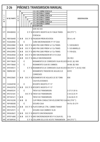A 2.4 L 4X2 CABINA SENCILLA
B 2.4 L 4X2 DOBLE CABINA
C 2.5 L 4X2 CABINA SENCILLA
D 3.0 L 4X2 DOBLE CABINA
E 3.0 L 4X4 DOBLE CABINA
F 3.5 L 4X4 CABINA SENCILLA
G 3.5 L 4X4 DOBLE CABINA
DESCRIPCION
DOR 4X2-4X4
377 8944480450 2 E F G RESORTE INSERTO ALTA Y BAJA TRANS- 4X4 (TFS***).
FERENCIA
386 9081506400 1 A B D E F G PASADOR PIÑON REVERSA OD=6 L=40
387 9332630482 3 C CUÑA SINCRONIZADOR 3ª Y 4ª CAJA
390 8944220882 1 A B D E F G ARO PIN CUBO PIÑON 1a Y 2a TRANS T=1.80 BLANCO
390 8944220891 1 A B D E F G ARO PIN CUBO PIÑON 1a Y 2a TRANS T=1.85 AMARILLO
390 8944220902 1 A B D E F G ARO PIN CUBO PIÑON 1a Y 2a TRANS T=1.90 AZUL
391 8943630560 2 A B D E F G ARO SINCRONIZADOR INT A Y A CAJA
392 8943630551 2 A B D E F G ANILLO SINCRONIZADOR OD=90.0
393 8941738630 1 C RODAMIENTO EJE CORREDIZO CAJA VELOCID04.422. (A). NSK
393 8941738660 1 C RODAMIENTO CAJA DE CAMBIOS 04.408. (B). NSK
394 8970189211 1 E F G RODAMIENTO EJE CORREDIZO CAJA VELOCID4X4 (TFS***). 04.352. NSK
396 9000961001 1 C RODAMIENTO TRASERO DE AGUJAS EJE KOYO
CORREDIZO
396 8944220681 1 A B D E F G RODAMIENTO DE AGUJAS EJE DE TOMA NSK
CAJA VELOCIDADES
397 5332640100 2 C RESORTE INSERTO 4ª Y 3ª
397 8944220750 2 A B D E F G RESORTE INSERTO 4ª Y 3ª
398 8944695241 1 C TREN FIJO TRANSMISION Z=37-31-20-16
398 8972161641 1 D E F G TREN FIJO TRANSMISION Z=44-32-25-19
398 8971041611 1 A B TREN FIJO TRANSMISION Z=46-38-25-19
399 8943102290 1 A B D CLIP PIÑON CONDUCTOR VELOCIMETRO CAJA4X2 (TFB***).
401 9091800300 1 C SEGURO CAJA 04.416. ID=27.9
404 8944218920 2 A B D E F G PLATO EMPUJE CTRL. CAMBIO TRANSF
405 8941525571 3 C SEGURA CAJA CAMBIOS 1A.2A
405 8943630621 3 A B D E F G INSERTO SINCRONIZADOR
421 8970716880 2 A B D E F G ARO SINCRONIZADOR REV Y A CAJA VEL Z=36
499 8973009540 1 E F G COLLARIN SELLO DE ACEITE TRANSMISION 4X4 (TFS***).
2-26 PIÑONES TRANSMISION MANUAL
I
T
E
M
Nº DE PARTE
C
X
V
OBSERVACION
 
