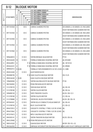 A 2.4 L 4X2 CABINA SENCILLA
B 2.4 L 4X2 DOBLE CABINA
C 2.5 L 4X2 CABINA SENCILLA
D 3.0 L 4X2 DOBLE CABINA
E 3.0 L 4X4 DOBLE CABINA
F 3.5 L 4X4 CABINA SENCILLA
G 3.5 L 4X4 DOBLE CABINA
DESCRIPCION
4 8971767020 4 D E CAMISA CILINDRO PISTON OD GRADO=2, ID GRADO=CX. INCLUIDO
EN KIT REPARACION CILINDRO MOTOR.
4 8971767030 4 D E CAMISA CILINDRO PISTON OD GRADO=3, ID GRADO=AX. INCLUIDO
EN KIT REPARACION CILINDRO MOTOR.
4 8971767040 4 D E CAMISA CILINDRO PISTON OD GRADO=3, ID GRADO=CX. INCLUIDO
EN KIT REPARACION CILINDRO MOTOR.
4 8971767050 4 D E CAMISA CILINDRO PISTON OD GRADO=4, ID GRADO=AX. INCLUIDO
EN KIT REPARACION CILINDRO MOTOR.
4 8971767060 4 D E CAMISA CILINDRO PISTON OD GRADO=4, ID GRADO=CX. INCLUIDO
EN KIT REPARACION CILINDRO MOTOR.
7 9096640010 1 C D E TAPON DRENAJE AGUA MOTOR PT1/4
8 8944326420 10 C D E TORNILLO BANCADA CIGÜEÑAL MOTOR (A). M14X89
8 8943630951 8 F G TORNILLO BANCADA CIGÜEÑAL MOTOR (B). M11X143
8 8943632241 8 F G TORNILLO BANCADA CIGÜEÑAL MOTOR (D). M9X85
8 0090502412 10 A B TORNILLO TAPA RODAMIENTO EJE DE LEVAS (C). GMB
13 8944533440 2 C D E AJUSTADOR BLOCK
13 8942008190 4 F G GUIA CULATA A BLOQUE MOTOR OD=15.25
13 8903536540 2 A B GUIA CULATA A BLOQUE MOTOR
15 1096050500 3 C D E TAPON GALERIA ACEITE BLOQUE MOTOR PT1/8
17 9827202092 1 C D E PERA PRESION ACEITE MOTOR
21 5112190170 1 C D E TAPA BLOQUE MOTOR (A). OD=38
21 5112190180 1 C D E TAPON CULATA MOTOR (B). OD=36
22 5096000130 1 C D E TAPO TRASERO CULATA 00.253. OD=12.3
23 5112190180 3 C D E TAPON CULATA MOTOR (C). OD=36
23 5112190080 3 C D E TAPON DEL BLOCK POSTERIOR 00.253. (B). OD=18
23 8970365501 3 C D E TAPON SELLO CONDUCTO AGUA DIAM EXT (A). OD=45
23 5112190150 2 D E BUJE CULATA MOTOR (C). OD=32
25 8944272012 2 C D E CASQUETE CENTRAL Y TRAS. EJE DE LEVAS (B)
25 8944272062 1 C D E CASQUETE CENTRAL Y TRAS. EJE DE LEVAS (A)
27 8972319673 1 C D E NIPLE GALERIA ACEITE MOTOR
40 8942505141 1 C D E TAPON TRASERO BLOQUE MOTOR 00.253. OD=56
45 8943129400 1 F G PERA PRESION ACEITE MOTOR
50 9081610320 1 C D E GUIA BLOQUE MOTOR 08.939. OD=10 L=32
51 8943362920 1 C D E EMPAQUE INTERRUPTOR PRESION ACEITE MOINCLUIDO EN KIT EMPAQUES (MOTOR)
0-12 BLOQUE MOTOR
I
T
E
M
Nº DE PARTE
C
X
V
OBSERVACION
 