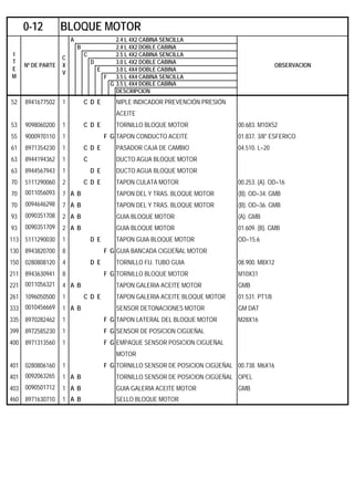 A 2.4 L 4X2 CABINA SENCILLA
B 2.4 L 4X2 DOBLE CABINA
C 2.5 L 4X2 CABINA SENCILLA
D 3.0 L 4X2 DOBLE CABINA
E 3.0 L 4X4 DOBLE CABINA
F 3.5 L 4X4 CABINA SENCILLA
G 3.5 L 4X4 DOBLE CABINA
DESCRIPCION
52 8941677502 1 C D E NIPLE INDICADOR PREVENCIÓN PRESIÓN
ACEITE
53 9098060200 1 C D E TORNILLO BLOQUE MOTOR 00.683. M10X52
55 9000970110 1 F G TAPON CONDUCTO ACEITE 01.837. 3/8" ESFERICO
61 8971354230 1 C D E PASADOR CAJA DE CAMBIO 04.510. L=20
63 8944194362 1 C DUCTO AGUA BLOQUE MOTOR
63 8944567943 1 D E DUCTO AGUA BLOQUE MOTOR
70 5111290060 2 C D E TAPON CULATA MOTOR 00.253. (A). OD=16
70 0011056093 7 A B TAPON DEL Y TRAS. BLOQUE MOTOR (B). OD=34. GMB
70 0094646298 7 A B TAPON DEL Y TRAS. BLOQUE MOTOR (B). OD=36. GMB
93 0090351708 2 A B GUIA BLOQUE MOTOR (A). GMB
93 0090351709 2 A B GUIA BLOQUE MOTOR 01.609. (B). GMB
113 5111290030 1 D E TAPON GUIA BLOQUE MOTOR OD=15.6
130 8943820700 8 F G GUIA BANCADA CIGÜEÑAL MOTOR
150 0280808120 4 D E TORNILLO FIJ. TUBO GUIA 08.900. M8X12
211 8943630941 8 F G TORNILLO BLOQUE MOTOR M10X31
221 0011056321 4 A B TAPON GALERIA ACEITE MOTOR GMB
261 1096050500 1 C D E TAPON GALERIA ACEITE BLOQUE MOTOR 01.531. PT1/8
333 0010456669 1 A B SENSOR DETONACIONES MOTOR GM DAT
335 8970282462 1 F G TAPON LATERAL DEL BLOQUE MOTOR M28X16
399 8972585230 1 F G SENSOR DE POSICION CIGÜEÑAL
400 8971313560 1 F G EMPAQUE SENSOR POSICION CIGUEÑAL
MOTOR
401 0280806160 1 F G TORNILLO SENSOR DE POSICION CIGÜEÑAL 00.738. M6X16
401 0092063265 1 A B TORNILLO SENSOR DE POSICION CIGÜEÑAL OPEL
403 0090501712 1 A B GUIA GALERIA ACEITE MOTOR GMB
460 8971630710 1 A B SELLO BLOQUE MOTOR
0-12 BLOQUE MOTOR
I
T
E
M
Nº DE PARTE
C
X
V
OBSERVACION
 