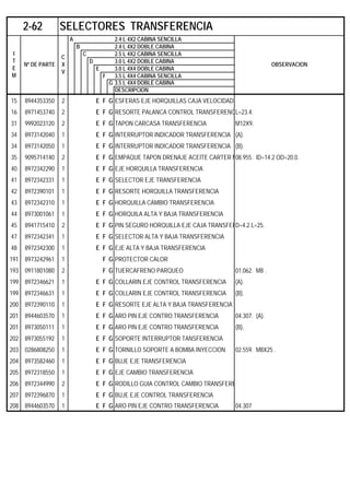 A 2.4 L 4X2 CABINA SENCILLA
B 2.4 L 4X2 DOBLE CABINA
C 2.5 L 4X2 CABINA SENCILLA
D 3.0 L 4X2 DOBLE CABINA
E 3.0 L 4X4 DOBLE CABINA
F 3.5 L 4X4 CABINA SENCILLA
G 3.5 L 4X4 DOBLE CABINA
DESCRIPCION
15 8944353350 2 E F G ESFERAS EJE HORQUILLAS CAJA VELOCIDADE
16 8971453740 2 E F G RESORTE PALANCA CONTROL TRANSFERENCL=23.4.
31 9992023120 2 E F G TAPON CARCASA TRANSFERENCIA M12X9.
34 8973142040 1 E F G INTERRUPTOR INDICADOR TRANSFERENCIA (A).
34 8973142050 1 E F G INTERRUPTOR INDICADOR TRANSFERENCIA (B).
35 9095714140 2 E F G EMPAQUE TAPON DRENAJE ACEITE CARTER M08.955. ID=14.2 OD=20.0.
40 8972342290 1 E F G EJE HORQUILLA TRANSFERENCIA
41 8972342331 1 E F G SELECTOR EJE TRANSFERENCIA
42 8972390101 1 E F G RESORTE HORQUILLA TRANSFERENCIA
43 8972342310 1 E F G HORQUILLA CAMBIO TRANSFERENCIA
44 8973001061 1 E F G HORQUILA ALTA Y BAJA TRANSFERENCIA
45 8941715410 2 E F G PIN SEGURO HORQUILLA EJE CAJA TRANSFERD=4.2 L=25.
47 8972342341 1 E F G SELECTOR ALTA Y BAJA TRANSFERENCIA
48 8972342300 1 E F G EJE ALTA Y BAJA TRANSFERENCIA
191 8973242961 1 F G PROTECTOR CALOR
193 0911801080 2 F G TUERCAFRENO PARQUEO 01.062. M8 .
199 8972346621 1 E F G COLLARIN EJE CONTROL TRANSFERENCIA (A).
199 8972346631 1 E F G COLLARIN EJE CONTROL TRANSFERENCIA (B).
200 8972390110 1 E F G RESORTE EJE ALTA Y BAJA TRANSFERENCIA
201 8944603570 1 E F G ARO PIN EJE CONTRO TRANSFERENCIA 04.307. (A).
201 8973050111 1 E F G ARO PIN EJE CONTRO TRANSFERENCIA (B).
202 8973055192 1 E F G SOPORTE INTERRUPTOR TANSFERENCIA
203 0286808250 1 E F G TORNILLO SOPORTE A BOMBA INYECCION 02.559. M8X25 .
204 8973582460 1 E F G BUJE EJE TRANSFERENCIA
205 8972318550 1 E F G EJE CAMBIO TRANSFERENCIA
206 8972344990 2 E F G RODILLO GUIA CONTROL CAMBIO TRANSFERE
207 8972396870 1 E F G BUJE EJE CONTROL TRANSFERENCIA
208 8944603570 1 E F G ARO PIN EJE CONTRO TRANSFERENCIA 04.307
2-62 SELECTORES TRANSFERENCIA
I
T
E
M
Nº DE PARTE
C
X
V
OBSERVACION
 