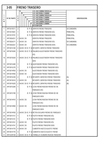 A 2.4 L 4X2 CABINA SENCILLA
B 2.4 L 4X2 DOBLE CABINA
C 2.5 L 4X2 CABINA SENCILLA
D 3.0 L 4X2 DOBLE CABINA
E 3.0 L 4X4 DOBLE CABINA
F 3.5 L 4X4 CABINA SENCILLA
G 3.5 L 4X4 DOBLE CABINA
DESCRIPCION
1 8973519211 2 E F G ZAPATA FRENO TRASERO SECUNDARIA.
1 8973519201 1 E F G ZAPATA FRENO TRASERO IZQ. PRINCIPAL.
1 8973519191 1 E F G ZAPATA FRENO TRASERO DER. PRINCIPAL.
1 8973026351 2 A B C D ZAPATA FRENO TRASERO PRINCIPAL.
1 8973026371 1 A B C D ZAPATA FRENO TRASERO IZQ. SECUNDARIA.
1 8973026361 1 A B C D ZAPATA FRENO TRASERO DER. SECUNDARIA.
17 8973015100 4 A B C D E F G RESORTE ZAPATA FRENO TRASERO
18 8973015040 1 A B C D E F G PALANCA AJUSTADOR FRENO TRASERO
IZQ.
18 8973015030 1 A B C D E F G PALANCA AJUSTADOR FRENO TRASERO
DER.
19 8973015280 1 E F G AJUSTADOR FRENO TRASERO IZQ.
19 8973015270 1 E F G AJUSTADOR FRENO TRASERO DER.
19 8973014950 1 A B C D AJUSTADOR FRENO TRASERO IZQ.
19 8973014940 1 A B C D AJUSTADOR FRENO TRASERO DER.
21 8973015230 2 E F G RESORTE ZAPATAS FRENO TRASERO (A).
21 8973015010 2 A B C D RESORTE ZAPATAS FRENO TRASERO (A).
21 8973015020 2 A B C D E F G RESORTE ZAPATAS FRENO TRASERO (B).
22 8973015200 1 E F G LEVA FRENO RUEDA FRENO DE DE
PARQUEO IZQ.
22 8973015190 1 E F G LEVA FRENO RUEDA FRENO DE DE
PARQUEO DER.
22 8973014910 1 A B C D LEVA FRENO RUEDA FRENO DE DE
PARQUEO IZQ.
22 8973014900 1 A B C D LEVA FRENO RUEDA FRENO DE DE
PARQUEO DER.
24 8973014930 2 A B C D E F G RETEN SEGURO FRENO DE PARQUEO
26 8973015151 1 E F G PLATO FRENO TRASERO IZQ.
26 8973015141 1 E F G PLATO FRENO TRASERO DER.
26 8973014761 1 A B C D PLATO FRENO TRASERO IZQ.
26 8973014741 1 A B C D PLATO FRENO TRASERO DER.
28 8973014770 4 A B C D CUBIERTA HUECO AJUSTE FRENO
28 8973014770 4 E F G CUBIERTA HUECO AJUSTE FRENO
31 8973339730 4 A B C D E F G TORNILLO CILINDRO RUEDA TRASERO
3-05 FRENO TRASERO
I
T
E
M
Nº DE PARTE
C
X
V
OBSERVACION
 