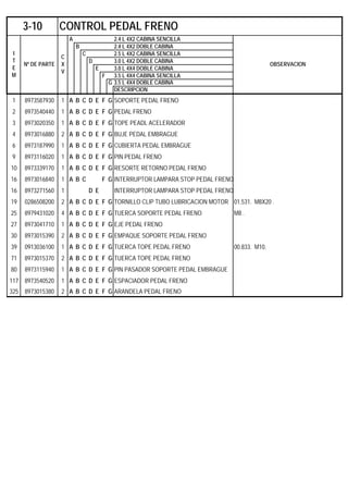 A 2.4 L 4X2 CABINA SENCILLA
B 2.4 L 4X2 DOBLE CABINA
C 2.5 L 4X2 CABINA SENCILLA
D 3.0 L 4X2 DOBLE CABINA
E 3.0 L 4X4 DOBLE CABINA
F 3.5 L 4X4 CABINA SENCILLA
G 3.5 L 4X4 DOBLE CABINA
DESCRIPCION
1 8973587930 1 A B C D E F G SOPORTE PEDAL FRENO
2 8973540440 1 A B C D E F G PEDAL FRENO
3 8973020350 1 A B C D E F G TOPE PEADL ACELERADOR
4 8973016880 2 A B C D E F G BUJE PEDAL EMBRAGUE
6 8973187990 1 A B C D E F G CUBIERTA PEDAL EMBRAGUE
9 8973116020 1 A B C D E F G PIN PEDAL FRENO
10 8973339170 1 A B C D E F G RESORTE RETORNO PEDAL FRENO
16 8973016840 1 A B C F G INTERRUPTOR LAMPARA STOP PEDAL FRENO
16 8973271560 1 D E INTERRUPTOR LAMPARA STOP PEDAL FRENO
19 0286508200 2 A B C D E F G TORNILLO CLIP TUBO LUBRICACION MOTOR 01.531. M8X20 .
25 8979431020 4 A B C D E F G TUERCA SOPORTE PEDAL FRENO M8 .
27 8973041710 1 A B C D E F G EJE PEDAL FRENO
30 8973015390 2 A B C D E F G EMPAQUE SOPORTE PEDAL FRENO
39 0913036100 1 A B C D E F G TUERCA TOPE PEDAL FRENO 00.833. M10.
71 8973015370 2 A B C D E F G TUERCA TOPE PEDAL FRENO
80 8973115940 1 A B C D E F G PIN PASADOR SOPORTE PEDAL EMBRAGUE
117 8973540520 1 A B C D E F G ESPACIADOR PEDAL FRENO
325 8973015380 2 A B C D E F G ARANDELA PEDAL FRENO
3-10 CONTROL PEDAL FRENO
I
T
E
M
Nº DE PARTE
C
X
V
OBSERVACION
 