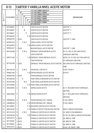 A 2.4 L 4X2 CABINA SENCILLA
B 2.4 L 4X2 DOBLE CABINA
C 2.5 L 4X2 CABINA SENCILLA
D 3.0 L 4X2 DOBLE CABINA
E 3.0 L 4X4 DOBLE CABINA
F 3.5 L 4X4 CABINA SENCILLA
G 3.5 L 4X4 DOBLE CABINA
DESCRIPCION
1 8972488601 1 C CARTER ACEITE MOTOR 4X2(TFB***)
1 8972488601 1 D CARTER ACEITE MOTOR 4X2(TFB***)
1 8972488621 1 E CARTER ACEITE MOTOR 4X4(TFS***)
1 8972640320 1 F G CARTER ACEITE MOTOR
1 0092065759 1 A B CARTER ACEITE MOTOR 4X2(TFB***). GMB
2 8970851670 1 C D E VARILLA NIVEL ACEITE MOTOR
2 8973269970 1 F G VARILLA NIVEL ACEITE MOTOR
2 0092063647 1 A B MEDIDOR NIVEL ACEITE MOTOR 4X2(TFB***). GMB
3 8941583280 1 C D E EMPAQUE TAPON DRENAJE ACEITE ID=14.2 OD=24. INCLUIDO EN KIT
CARTER MOTOR EMPAQUES (MOTOR)
3 9095714140 1 F G EMPAQUE TAPON DRENAJE ACEITE 08.955. ID=14.2 OD=20.0. INCLUIDO EN
CARTER MOTOR KIT EMPAQUES (MOTOR)
3 0011023589 1 A B EMPAQUE TAPON DRENAJE ACEITE MOTOR INCLUIDO EN KIT EMPAQUES (MOTOR).
GMB
4 8941526130 1 C D E TAPON DEL CARTER TF 03.001. M14X14
4 9098621560 1 F G TAPON DRENAJE ACEITE MOTOR M14X14
4 8904093760 1 A B TAPON DRENAJE ACEITE MOTOR
8 8973285320 1 C TUBO VARILLA MEDIDOR ACEITE MOTOR
8 8972491840 1 D E TUBO VARILLA MEDIDOR ACEITE MOTOR
8 8973109690 1 F G TUBO VARILLA MEDIDOR ACEITE MOTOR
9 5096230020 2 C D E EMPAQ.SALIDA ACEITE ID=11. INCLUIDO EN KIT EMPAQUES
(MOTOR)
9 5096230020 2 F G EMPAQ.SALIDA ACEITE ID=11. INCLUIDO EN KIT EMPAQUES
(MOTOR)
10 0280808160 2 C D E TAPON DRENAJE DEL TANQUE 01.062. M8X16
10 0280808160 1 F G TAPON DRENAJE DEL TANQUE 01.062. M8X16
20 8971490821 1 F G AISLADOR CARTER ACEITE MOTOR
21 0583106120 4 F G TORNILLO PROTECTOR BLOQUE MOTOR M6X12 CABEZA HEXAGONAL
23 8971351410 15 C D E TORNILLO CARTER ACEITE MOTOR (C). M6X13 CON ARANDELA
23 0583108160 12 F G TORNILLO CARTER ACEITE MOTOR 03.330. (D). M8X16 CABEZA HEXAGONAL
23 0093218716 3 A B TORNILLO CARTER ACEITE MOTOR (A). M8X132. GMB
23 0011093981 3 A B TORNILLO CARTER ACEITE MOTOR (A). M8X132. GMB
23 0011096481 3 A B TORNILLO CARTER ACEITE MOTOR (A). M8X132. GMB
23 0093218716 11 A B TORNILLO CARTER ACEITE MOTOR 00.662. (B). M8X45. GMB
I
T
E
M
Nº DE PARTE
C
X
V
OBSERVACION
0-13 CARTER Y VARILLA NIVEL ACEITE MOTOR
 