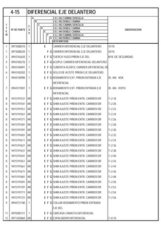 A 2.4 L 4X2 CABINA SENCILLA
B 2.4 L 4X2 DOBLE CABINA
C 2.5 L 4X2 CABINA SENCILLA
D 3.0 L 4X2 DOBLE CABINA
E 3.0 L 4X4 DOBLE CABINA
F 3.5 L 4X4 CABINA SENCILLA
G 3.5 L 4X4 DOBLE CABINA
DESCRIPCION
1 8973588210 1 E CARRIER DIFERENCIAL EJE DELANTERO 41/10.
1 8973588220 1 F G CARRIER DIFERENCIAL EJE DELANTERO 43/10.
2 8943762620 1 E F G TUERCA YUGO PIÑON EJE DEL M18. DE SEGURIDAD.
4 8943185276 1 E F G ACOPLE CARRIER DIFERENCIAL DELANTERO
5 8943184091 1 E F G CUBIERTA ACOPLE CARRIER DIFERENCIAL DE
6 8943185202 1 E F G SELLO DE ACEITE PIÑON EJE DELANTERO
7 8944720990 1 E F G RODAMIENTO EXT. PIÑON ENTRADA EJE 05. 484. NSK.
DIFERENCIAL
7 8944721001 1 E F G RODAMIENTO EXT. PIÑON ENTRADA EJE 05. 484. KOYO.
DIFERENCIAL
8 9415191531 AR E F G SHIM AJUSTE PIÑON ENTR. CARRIER DIF. T=2.18.
8 9415191541 AR E F G SHIM AJUSTE PIÑON ENTR. CARRIER DIF. T=2.20.
8 9415191551 AR E F G SHIM AJUSTE PIÑON ENTR. CARRIER DIF. T=2.22.
8 9415191561 AR E F G SHIM AJUSTE PIÑON ENTR. CARRIER DIF. T=2.24.
8 9415191571 AR E F G SHIM AJUSTE PIÑON ENTR. CARRIER DIF. T=2.26.
8 9415191581 AR E F G SHIM AJUSTE PIÑON ENTR. CARRIER DIF. T=2.28.
8 9415191591 AR E F G SHIM AJUSTE PIÑON ENTR. CARRIER DIF. T=2.30.
8 9415191601 AR E F G SHIM AJUSTE PIÑON ENTR. CARRIER DIF. T=2.32.
8 9415191611 AR E F G SHIM AJUSTE PIÑON ENTR. CARRIER DIF. T=2.34.
8 9415191621 AR E F G SHIM AJUSTE PIÑON ENTR. CARRIER DIF. T=2.36.
8 9415191631 AR E F G SHIM AJUSTE PIÑON ENTR. CARRIER DIF. T=2.38.
8 9415191641 AR E F G SHIM AJUSTE PIÑON ENTR. CARRIER DIF. T=2.40.
8 9415191651 AR E F G SHIM AJUSTE PIÑON ENTR. CARRIER DIF. T=2.42.
8 9415191661 AR E F G SHIM AJUSTE PIÑON ENTR. CARRIER DIF. T=2.44.
8 9415191671 AR E F G SHIM AJUSTE PIÑON ENTR. CARRIER DIF. T=2.46.
8 9415191681 AR E F G SHIM AJUSTE PIÑON ENTR. CARRIER DIF. T=2.48.
8 9415191691 AR E F G SHIM AJUSTE PIÑON ENTR. CARRIER DIF. T=2.50.
8 9415191701 AR E F G SHIM AJUSTE PIÑON ENTR. CARRIER DIF. T=2.52.
8 9415191711 AR E F G SHIM AJUSTE PIÑON ENTR. CARRIER DIF. T=2.54.
8 9415191721 AR E F G SHIM AJUSTE PIÑON ENTR. CARRIER DIF. T=2.56.
9 8944721180 1 E F G COLLAR RODAMIENTO PIÑON ENTRADA
EJE DEL
11 8970385151 1 E F G CARCASA CANASTA DIFERENCIAL
12 8971303860 AR E F G ESPACIADOR DIFERENCIAL T=0.10.
4-15 DIFERENCIAL EJE DELANTERO
I
T
E
M
Nº DE PARTE
C
X
V
OBSERVACION
 