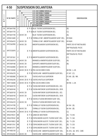 A 2.4 L 4X2 CABINA SENCILLA
B 2.4 L 4X2 DOBLE CABINA
C 2.5 L 4X2 CABINA SENCILLA
D 3.0 L 4X2 DOBLE CABINA
E 3.0 L 4X4 DOBLE CABINA
F 3.5 L 4X4 CABINA SENCILLA
G 3.5 L 4X4 DOBLE CABINA
DESCRIPCION
58 8973641760 2 E F G BUJE TIJERA SUSPENSION DEL. (B).
58 8973641770 2 E F G BUJE TIJERA SUSPENSION DEL. (C).
58 8973641740 4 A B C D BUJE TIJERA SUSPENSION DEL. (A).
60 0292612600 2 E F G TORNILLO INF. AMORTIGUADOR SUSP. DEL. M12X60 .
60 8972456410 2 A B C D TORNILLO INF. AMORTIGUADOR SUSP. DEL. M14X69 .
62 8972362990 2 A B C D AMORTIGUADOR SUSPENSION DEL. PARTE DE KIT INSTALADO
(N/P 95625620). P/LOC
62 8973722870 2 E F G AMORTIGUADOR SUSPENSION DEL. PARTE DE KIT INSTALADO
(N/P 95625614). P/LOC
65 8971201361 4 E F G AMORTIGUADOR SUSPENSION DEL. (C).
65 8972363010 2 A B C D ARANDELA AMORTIGUDOR SUSP.DEL. (A).
65 8972469180 2 A B C D SOPORTE AMORTIGUDOR SUSP.DEL. (B).
75 8972363000 2 A B C D ARANDELA AMORTIGUDOR SUSP.DEL.
77 9081130280 2 A B C D E F G PIN CACHO DIRECCION 08.938. L=28.
79 8972456370 6 E F G TUERCA INF. AMORTIGUADOR SUSP.DEL. 07.347. (C).
79 0911802080 8 A B C D TUERCA RUTULA SUPERIOR 01.540. (B). M8 .
79 8972456240 2 A B C D E F G TUERCA RUTULA SUPERIOR (A).
81 9081130280 2 A B C D E F G PIN CACHO DIRECCION 08.938. L=28.
84 8973650170 1 E F G TIJERA INFERIOR SUSPENSION DEL. IZQ.
84 8973650160 1 E F G TIJERA INFERIOR SUSPENSION DEL. DER.
84 8973650150 1 A B C D TIJERA INFERIOR SUSPENSION DEL. IZQ.
84 8973650140 1 A B C D TIJERA INFERIOR SUSPENSION DEL. DER.
88 8972456310 2 E F G TUERCA TIJERA INFERIOR SUSP. DEL.
88 8972456310 4 A B C D TUERCA TIJERA INFERIOR SUSP. DEL.
96 8972147190 2 E F G TORNILLO TIJERA SUSPENSION DEL. 06.164. (A).
96 8972148130 4 A B C D TORNILLO TIJERA SUSPENSION DEL. 06.164. (B).
96 8972456390 8 A B C D E F G TORNILLO TIJERA SUSPENSION DEL. (C).
100 8942270531 AR E F G LAINA DE BASTIDOR (A). T=0.40.
100 8942270542 AR E F G ESPACIADOR AJUSTE TIJERA SUSP. DEL. (A). T=1.60.
100 8942418853 AR E F G ESPACIADOR AJUSTE TIJERA SUSP. DEL. (A). T=3.20.
100 8943813761 AR E F G ESPACIADOR AJUSTE TIJERA SUSP. DEL. (B). T=3.20.
100 8943813771 AR E F G ESPACIADOR AJUSTE TIJERA SUSP. DEL. (B). T=1.60.
103 0911802120 2 E F G TUERCA INF. AMORTIGUADOR SUSP. DEL. 05. 816. (A). M12 . GME
103 8972456350 2 A B C D TUERCA INF. AMORTIGUADOR SUSP. DEL. 07.529. (B).
4-50 SUSPENSION DELANTERA
I
T
E
M
Nº DE PARTE
C
X
V
OBSERVACION
 
