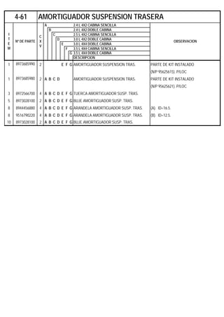 A 2.4 L 4X2 CABINA SENCILLA
B 2.4 L 4X2 DOBLE CABINA
C 2.5 L 4X2 CABINA SENCILLA
D 3.0 L 4X2 DOBLE CABINA
E 3.0 L 4X4 DOBLE CABINA
F 3.5 L 4X4 CABINA SENCILLA
G 3.5 L 4X4 DOBLE CABINA
DESCRIPCION
1 8973685990 2 E F G AMORTIGUADOR SUSPENSION TRAS. PARTE DE KIT INSTALADO
(N/P 95625615). P/LOC
1 8973685980 2 A B C D AMORTIGUADOR SUSPENSION TRAS. PARTE DE KIT INSTALADO
(N/P 95625621). P/LOC
3 8972566700 4 A B C D E F G TUERCA AMORTIGUADOR SUSP. TRAS.
5 8973028100 2 A B C D E F G BUJE AMORTIGUADOR SUSP. TRAS.
8 8944456880 4 A B C D E F G ARANDELA AMORTIGUADOR SUSP. TRAS. (A). ID=16.5.
8 9516790220 4 A B C D E F G ARANDELA AMORTIGUADOR SUSP. TRAS. (B). ID=12.5.
10 8973028100 2 A B C D E F G BUJE AMORTIGUADOR SUSP. TRAS.
4-61 AMORTIGUADOR SUSPENSION TRASERA
I
T
E
M
Nº DE PARTE
C
X
V
OBSERVACION
 