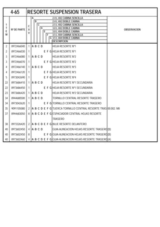 A 2.4 L 4X2 CABINA SENCILLA
B 2.4 L 4X2 DOBLE CABINA
C 2.5 L 4X2 CABINA SENCILLA
D 3.0 L 4X2 DOBLE CABINA
E 3.0 L 4X4 DOBLE CABINA
F 3.5 L 4X4 CABINA SENCILLA
G 3.5 L 4X4 DOBLE CABINA
DESCRIPCION
2 8972466040 1 A B C D HOJA RESORTE Nº1
2 8972466030 1 E F G HOJA RESORTE Nº1
3 8972466080 1 A B C D HOJA RESORTE Nº2
3 8972466070 1 E F G HOJA RESORTE Nº2
4 8972466140 1 A B C D HOJA RESORTE Nº3
4 8972466120 1 E F G HOJA RESORTE Nº3
5 8973042690 1 E F G HOJA RESORTE Nº4
22 8973686410 1 A B C D HOJA RESORTE Nº1 SECUNDARIA
22 8973686450 1 E F G HOJA RESORTE Nº1 SECUNDARIA
23 8973686420 1 A B C D HOJA RESORTE Nº2 SECUNDARIA
34 8944680500 1 A B C D TORNILLO CENTRAL RESORTE TRASERO
34 8973042620 1 E F G TORNILLO CENTRAL RESORTE TRASERO
35 9091105080 2 A B C D E F G TUERCA TORNILLO CENTRAL RESORTE TRASE00.002. M8
37 8944683050 8 A B C D E F G ESPACIADOR CENTRAL HOJAS RESORTE
TRASERO
38 8973326420 2 A B C D E F G BUJE RESORTE DELANTERO
40 8973602450 4 A B C D GUIA ALINEACION HOJAS RESORTE TRASERO(B)
40 8973602450 8 E F G GUIA ALINEACION HOJAS RESORTE TRASERO(B)
40 8973602460 4 A B C D E F G GUIA ALINEACION HOJAS RESORTE TRASERO(A)
4-65 RESORTE SUSPENSION TRASERA
I
T
E
M
Nº DE PARTE
C
X
V
OBSERVACION
 