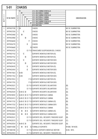 A 2.4 L 4X2 CABINA SENCILLA
B 2.4 L 4X2 DOBLE CABINA
C 2.5 L 4X2 CABINA SENCILLA
D 3.0 L 4X2 DOBLE CABINA
E 3.0 L 4X4 DOBLE CABINA
F 3.5 L 4X4 CABINA SENCILLA
G 3.5 L 4X4 DOBLE CABINA
DESCRIPCION
1 8979437190 1 A CHASIS NO SE SUMINISTRA
1 8979437250 1 C CHASIS NO SE SUMINISTRA
1 8979433460 1 B CHASIS NO SE SUMINISTRA
1 8979433900 1 D CHASIS NO SE SUMINISTRA
1 8979436650 1 F CHASIS NO SE SUMINISTRA
1 8979436770 1 E CHASIS NO SE SUMINISTRA
1 8979436660 1 G CHASIS NO SE SUMINISTRA
5 8979424232 1 E F G TRAVESAÑO SUSPENSION DEL CHASIS
11 8979427152 1 C SOPORTE MONTAJE MOTOR IZQ.
11 8979427152 1 D SOPORTE MONTAJE MOTOR IZQ.
11 8979427142 1 C SOPORTE MONTAJE MOTOR DER.
11 8979427142 1 D SOPORTE MONTAJE MOTOR DER.
11 8979439470 1 E SOPORTE MONTAJE MOTOR IZQ.
11 8979423454 1 E SOPORTE MONTAJE MOTOR DER.
11 8979417823 1 A B SOPORTE MONTAJE MOTOR IZQ.
11 8979417763 1 A B SOPORTE MONTAJE MOTOR DER.
11 8979417814 1 F G SOPORTE MONTAJE MOTOR IZQ.
11 8979417755 1 F G SOPORTE MONTAJE MOTOR DER.
24 8979423521 1 E F G SOPORTE RESORTE DELANTERO (B).
24 8979423563 1 E F G SOPORTE RESORTE DELANTERO (C).
24 8979423544 1 A B C D SOPORTE RESORTE DELANTERO (A).
29 8979418592 2 A B C D E F G SOPORTE MONTAJE CABINA (E).
29 8979423413 2 A B C D E F G SOPORTE MONTAJE CABINA (A).
29 8979417732 1 A B C D E F G SOPORTE MONTAJE CABINA IZQ. (B).
29 8979417722 1 A B C D E F G SOPORTE MONTAJE CABINA DER. (B).
29 8979423723 2 A B C D E F G SOPORTE MONTAJE CABINA (C).
29 8979423833 1 B D E G SOPORTE MONTAJE CABINA IZQ. (D).
29 8979423824 1 B D E G SOPORTE MONTAJE CABINA DER. (D).
39 8979423531 1 E F G SOPORTE DEL. RESORTE TRASERO SUSP. (B).
39 8979423573 1 E F G SOPORTE DEL. RESORTE TRASERO SUSP. (C).
39 8979423554 1 A B C D SOPORTE DEL. RESORTE TRASERO SUSP. (A).
46 0286914300 1 B D E G TORNILLO SOPORTE 09.008. M14X30 .
62 0911802100 4 E F G TUERCA SOPORTE MONTAJE MOTOR 04.85. M10 .
101 8979423923 1 E F G SOPORTE DEL. RESORTE TRASERO IZQ.
5-01 CHASIS
I
T
E
M
Nº DE PARTE
C
X
V
OBSERVACION
 