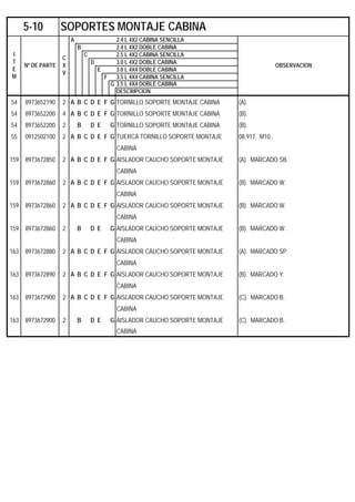 A 2.4 L 4X2 CABINA SENCILLA
B 2.4 L 4X2 DOBLE CABINA
C 2.5 L 4X2 CABINA SENCILLA
D 3.0 L 4X2 DOBLE CABINA
E 3.0 L 4X4 DOBLE CABINA
F 3.5 L 4X4 CABINA SENCILLA
G 3.5 L 4X4 DOBLE CABINA
DESCRIPCION
54 8973652190 2 A B C D E F G TORNILLO SOPORTE MONTAJE CABINA (A).
54 8973652200 4 A B C D E F G TORNILLO SOPORTE MONTAJE CABINA (B).
54 8973652200 2 B D E G TORNILLO SOPORTE MONTAJE CABINA (B).
55 0912502100 2 A B C D E F G TUERCA TORNILLO SOPORTE MONTAJE 08.917. M10 .
CABINA
159 8973672850 2 A B C D E F G AISLADOR CAUCHO SOPORTE MONTAJE (A). MARCADO SB.
CABINA
159 8973672860 2 A B C D E F G AISLADOR CAUCHO SOPORTE MONTAJE (B). MARCADO W.
CABINA
159 8973672860 2 A B C D E F G AISLADOR CAUCHO SOPORTE MONTAJE (B). MARCADO W.
CABINA
159 8973672860 2 B D E G AISLADOR CAUCHO SOPORTE MONTAJE (B). MARCADO W.
CABINA
163 8973672880 2 A B C D E F G AISLADOR CAUCHO SOPORTE MONTAJE (A). MARCADO SP.
CABINA
163 8973672890 2 A B C D E F G AISLADOR CAUCHO SOPORTE MONTAJE (B). MARCADO Y.
CABINA
163 8973672900 2 A B C D E F G AISLADOR CAUCHO SOPORTE MONTAJE (C). MARCADO B.
CABINA
163 8973672900 2 B D E G AISLADOR CAUCHO SOPORTE MONTAJE (C). MARCADO B.
CABINA
5-10 SOPORTES MONTAJE CABINA
I
T
E
M
Nº DE PARTE
C
X
V
OBSERVACION
 