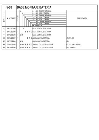 A 2.4 L 4X2 CABINA SENCILLA
B 2.4 L 4X2 DOBLE CABINA
C 2.5 L 4X2 CABINA SENCILLA
D 3.0 L 4X2 DOBLE CABINA
E 3.0 L 4X4 DOBLE CABINA
F 3.5 L 4X4 CABINA SENCILLA
G 3.5 L 4X4 DOBLE CABINA
DESCRIPCION
9 8973280600 1 C BASE MONTAJE BATERIA
9 8973280600 1 D E F G BASE MONTAJE BATERIA
9 8973280590 1 A B BASE MONTAJE BATERIA
40 0095624839 1 E F G ABRAZADERA BATERIA (A). P/LOC
40 8973529450 1 A B ABRAZADERA BATERIA (A).
41 0286508200 1 A B C D E F G TORNILLO AJUSTE BATERIA 01.531. (A). M8X20 .
41 8973089790 2 A B C D E F G TORNILLO AJUSTE BATERIA (B). M8X222 .
5-20 BASE MONTAJE BATERIA
I
T
E
M
Nº DE PARTE
C
X
V
OBSERVACION
 