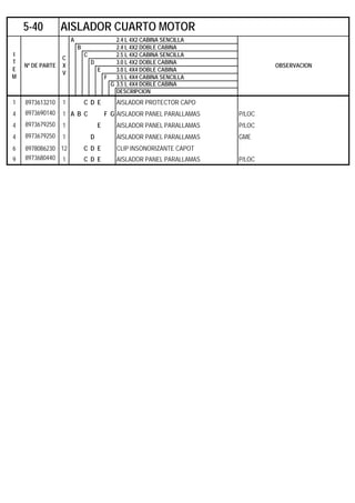 A 2.4 L 4X2 CABINA SENCILLA
B 2.4 L 4X2 DOBLE CABINA
C 2.5 L 4X2 CABINA SENCILLA
D 3.0 L 4X2 DOBLE CABINA
E 3.0 L 4X4 DOBLE CABINA
F 3.5 L 4X4 CABINA SENCILLA
G 3.5 L 4X4 DOBLE CABINA
DESCRIPCION
1 8973613210 1 C D E AISLADOR PROTECTOR CAPO
4 8973690140 1 A B C F G AISLADOR PANEL PARALLAMAS P/LOC
4 8973679250 1 E AISLADOR PANEL PARALLAMAS P/LOC
4 8973679250 1 D AISLADOR PANEL PARALLAMAS GME
6 8978086230 12 C D E CLIP INSONORIZANTE CAPOT
9 8973680440 1 C D E AISLADOR PANEL PARALLAMAS P/LOC
5-40 AISLADOR CUARTO MOTOR
I
T
E
M
Nº DE PARTE
C
X
V
OBSERVACION
 