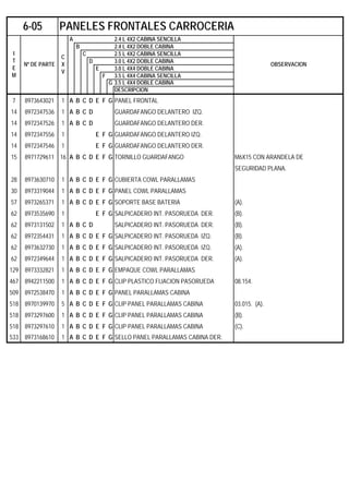A 2.4 L 4X2 CABINA SENCILLA
B 2.4 L 4X2 DOBLE CABINA
C 2.5 L 4X2 CABINA SENCILLA
D 3.0 L 4X2 DOBLE CABINA
E 3.0 L 4X4 DOBLE CABINA
F 3.5 L 4X4 CABINA SENCILLA
G 3.5 L 4X4 DOBLE CABINA
DESCRIPCION
7 8973643021 1 A B C D E F G PANEL FRONTAL
14 8972347536 1 A B C D GUARDAFANGO DELANTERO IZQ.
14 8972347526 1 A B C D GUARDAFANGO DELANTERO DER.
14 8972347556 1 E F G GUARDAFANGO DELANTERO IZQ.
14 8972347546 1 E F G GUARDAFANGO DELANTERO DER.
15 8971729611 16 A B C D E F G TORNILLO GUARDAFANGO M6X15 CON ARANDELA DE
SEGURIDAD PLANA.
28 8973630710 1 A B C D E F G CUBIERTA COWL PARALLAMAS
30 8973319044 1 A B C D E F G PANEL COWL PARALLAMAS
57 8973265371 1 A B C D E F G SOPORTE BASE BATERIA (A).
62 8973535690 1 E F G SALPICADERO INT. PASORUEDA DER. (B).
62 8973131502 1 A B C D SALPICADERO INT. PASORUEDA DER. (B).
62 8972354431 1 A B C D E F G SALPICADERO INT. PASORUEDA IZQ. (B).
62 8973632730 1 A B C D E F G SALPICADERO INT. PASORUEDA IZQ. (A).
62 8972349644 1 A B C D E F G SALPICADERO INT. PASORUEDA DER. (A).
129 8973332821 1 A B C D E F G EMPAQUE COWL PARALLAMAS
467 8942211500 1 A B C D E F G CLIP PLASTICO FIJACION PASORUEDA 08.154.
509 8972538470 1 A B C D E F G PANEL PARALLAMAS CABINA
518 8970139970 5 A B C D E F G CLIP PANEL PARALLAMAS CABINA 03.015. (A).
518 8973297600 1 A B C D E F G CLIP PANEL PARALLAMAS CABINA (B).
518 8973297610 1 A B C D E F G CLIP PANEL PARALLAMAS CABINA (C).
533 8973168610 1 A B C D E F G SELLO PANEL PARALLAMAS CABINA DER.
6-05 PANELES FRONTALES CARROCERIA
I
T
E
M
Nº DE PARTE
C
X
V
OBSERVACION
 