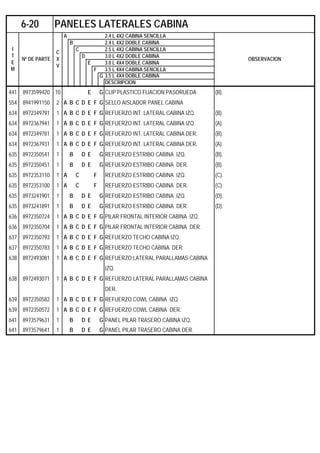 A 2.4 L 4X2 CABINA SENCILLA
B 2.4 L 4X2 DOBLE CABINA
C 2.5 L 4X2 CABINA SENCILLA
D 3.0 L 4X2 DOBLE CABINA
E 3.0 L 4X4 DOBLE CABINA
F 3.5 L 4X4 CABINA SENCILLA
G 3.5 L 4X4 DOBLE CABINA
DESCRIPCION
441 8973599420 10 E G CLIP PLASTICO FIJACION PASORUEDA (B).
554 8941991150 2 A B C D E F G SELLO AISLADOR PANEL CABINA
634 8972349791 1 A B C D E F G REFUERZO INT. LATERAL CABINA IZQ. (B).
634 8972367941 1 A B C D E F G REFUERZO INT. LATERAL CABINA IZQ. (A).
634 8972349781 1 A B C D E F G REFUERZO INT. LATERAL CABINA DER. (B).
634 8972367931 1 A B C D E F G REFUERZO INT. LATERAL CABINA DER. (A).
635 8972350541 1 B D E G REFUERZO ESTRIBO CABINA IZQ. (B).
635 8972350451 1 B D E G REFUERZO ESTRIBO CABINA DER. (B).
635 8972353110 1 A C F REFUERZO ESTRIBO CABINA IZQ. (C).
635 8972353100 1 A C F REFUERZO ESTRIBO CABINA DER. (C).
635 8973241901 1 B D E G REFUERZO ESTRIBO CABINA IZQ. (D).
635 8973241891 1 B D E G REFUERZO ESTRIBO CABINA DER. (D).
636 8972350724 1 A B C D E F G PILAR FRONTAL INTERIOR CABINA IZQ.
636 8972350704 1 A B C D E F G PILAR FRONTAL INTERIOR CABINA DER.
637 8972350793 1 A B C D E F G REFUERZO TECHO CABINA IZQ.
637 8972350783 1 A B C D E F G REFUERZO TECHO CABINA DER.
638 8972493081 1 A B C D E F G REFUERZO LATERAL PARALLAMAS CABINA
IZQ.
638 8972493071 1 A B C D E F G REFUERZO LATERAL PARALLAMAS CABINA
DER.
639 8972350582 1 A B C D E F G REFUERZO COWL CABINA IZQ.
639 8972350572 1 A B C D E F G REFUERZO COWL CABINA DER.
641 8973579631 1 B D E G PANEL PILAR TRASERO CABINA IZQ.
641 8973579641 1 B D E G PANEL PILAR TRASERO CABINA DER.
6-20 PANELES LATERALES CABINA
I
T
E
M
Nº DE PARTE
C
X
V
OBSERVACION
 