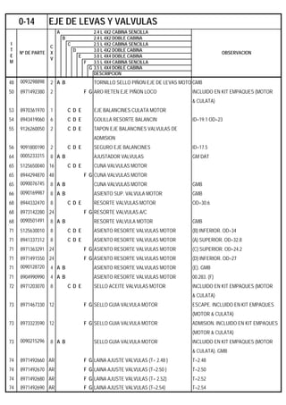 A 2.4 L 4X2 CABINA SENCILLA
B 2.4 L 4X2 DOBLE CABINA
C 2.5 L 4X2 CABINA SENCILLA
D 3.0 L 4X2 DOBLE CABINA
E 3.0 L 4X4 DOBLE CABINA
F 3.5 L 4X4 CABINA SENCILLA
G 3.5 L 4X4 DOBLE CABINA
DESCRIPCION
48 0093298898 2 A B TORNILLO SELLO PIÑON EJE DE LEVAS MOTO GMB
50 8971492380 2 F G ARO RETEN EJE PIÑON LOCO INCLUIDO EN KIT EMPAQUES (MOTOR
& CULATA)
53 8970361970 1 C D E EJE BALANCINES CULATA MOTOR
54 8943419060 6 C D E GOLILLA RESORTE BALANCIN ID=19.1 OD=23
55 9126260050 2 C D E TAPON EJE BALANCINES VALVULAS DE
ADMISION
56 9091800190 2 C D E SEGURO EJE BALANCINES ID=17.5
64 0005233315 8 A B AJUSTADOR VALVULAS GM DAT
65 5125650040 16 C D E CUNA VALVULAS MOTOR
65 8944294870 48 F G CUNA VALVULAS MOTOR
65 0090076745 8 A B CUNA VALVULAS MOTOR GMB
66 0090169987 8 A B ASIENTO SUP. VALVULA MOTOR GMB
68 8944332470 8 C D E RESORTE VALVULAS MOTOR OD=30.6
68 8973142280 24 F G RESORTE VALVULAS A/C
68 0090501491 8 A B RESORTE VALVULA MOTOR GMB
71 5125630010 8 C D E ASIENTO RESORTE VALVULAS MOTOR (B) INFERIOR. OD=34
71 8941337312 8 C D E ASIENTO RESORTE VALVULAS MOTOR (A) SUPERIOR. OD=32.8
71 8971363291 24 F G ASIENTO RESORTE VALVULAS MOTOR (C) SUPERIOR. OD=24.2
71 8971491550 24 F G ASIENTO RESORTE VALVULAS MOTOR (D) INFERIOR. OD=27
71 0090128720 4 A B ASIENTO RESORTE VALVULAS MOTOR (E). GMB
71 8904990990 4 A B ASIENTO RESORTE VALVULAS MOTOR 00.283. (F)
72 8971203070 8 C D E SELLO ACEITE VALVULAS MOTOR INCLUIDO EN KIT EMPAQUES (MOTOR
& CULATA)
73 8971467330 12 F G SELLO GUIA VALVULA MOTOR ESCAPE. INCLUIDO EN KIT EMPAQUES
(MOTOR & CULATA)
73 8973323590 12 F G SELLO GUIA VALVULA MOTOR ADMISION. INCLUIDO EN KIT EMPAQUES
(MOTOR & CULATA)
73 0090215296 8 A B SELLO GUIA VALVULA MOTOR INCLUIDO EN KIT EMPAQUES (MOTOR
& CULATA). GMB
74 8971492660 AR F G LAINA AJUSTE VALVULAS (T= 2.48 ) T=2.48
74 8971492670 AR F G LAINA AJUSTE VALVULAS (T=2.50 ) T=2.50
74 8971492680 AR F G LAINA AJUSTE VALVULAS (T= 2.52) T=2.52
74 8971492690 AR F G LAINA AJUSTE VALVULAS (T=2.54) T=2.54
0-14 EJE DE LEVAS Y VALVULAS
I
T
E
M
Nº DE PARTE
C
X
V
OBSERVACION
 