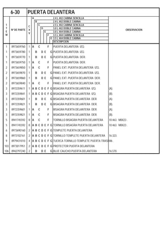A 2.4 L 4X2 CABINA SENCILLA
B 2.4 L 4X2 DOBLE CABINA
C 2.5 L 4X2 CABINA SENCILLA
D 3.0 L 4X2 DOBLE CABINA
E 3.0 L 4X4 DOBLE CABINA
F 3.5 L 4X4 CABINA SENCILLA
G 3.5 L 4X4 DOBLE CABINA
DESCRIPCION
1 8973659760 1 A C F PUERTA DELANTERA IZQ.
1 8973659780 1 B D E G PUERTA DELANTERA IZQ.
1 8973659770 1 B D E G PUERTA DELANTERA DER.
1 8973659750 1 A C F PUERTA DELANTERA DER.
2 8973659850 1 A C F PANEL EXT. PUERTA DELANTERA IZQ.
2 8973659870 1 B D E G PANEL EXT. PUERTA DELANTERA IZQ.
2 8973659860 1 B D E G PANEL EXT. PUERTA DELANTERA DER.
2 8973659840 1 A C F PANEL EXT. PUERTA DELANTERA DER.
3 8972359611 1 A B C D E F G BISAGRA PUERTA DELANTERA IZQ. (A).
3 8972359841 1 A B C D E F G BISAGRA PUERTA DELANTERA IZQ. (B).
3 8972359601 1 B D E G BISAGRA PUERTA DELANTERA DER. (A).
3 8972359821 1 B D E G BISAGRA PUERTA DELANTERA DER. (B).
3 8972359601 1 A C F BISAGRA PUERTA DELANTERA DER. (A).
3 8972359821 1 A C F BISAGRA PUERTA DELANTERA DER. (B).
5 8941745592 8 A C F TORNILLO BISAGRA PUERTA DELANTERA 10.463. M8X23 .
5 8941745592 8 A B C D E F G TORNILLO BISAGRA PUERTA DELANTERA 10.463. M8X23 .
6 8973690160 2 A B C D E F G TEMPLETE PUERTA DELANTERA
8 8973102161 2 A B C D E F G TORNILLO TEMPLETE PUERTA DELANTERA 16.323.
9 8979431010 4 A B C D E F G TUERCA TORNILLO TEMPLETE PUERTA TRASEM6 .
103 8973017951 2 A B C D E F G PROTECTOR PUERTA DELANTERA
106 8942797240 2 B D E G BUJE CAUCHO PUERTA DELANTERA 16.570.
6-30 PUERTA DELANTERA
I
T
E
M
Nº DE PARTE
C
X
V
OBSERVACION
 