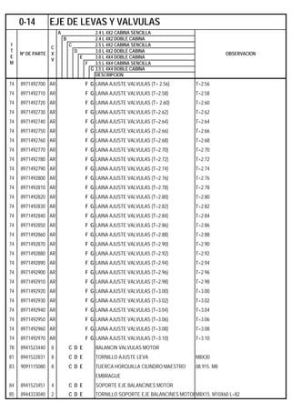 A 2.4 L 4X2 CABINA SENCILLA
B 2.4 L 4X2 DOBLE CABINA
C 2.5 L 4X2 CABINA SENCILLA
D 3.0 L 4X2 DOBLE CABINA
E 3.0 L 4X4 DOBLE CABINA
F 3.5 L 4X4 CABINA SENCILLA
G 3.5 L 4X4 DOBLE CABINA
DESCRIPCION
74 8971492700 AR F G LAINA AJUSTE VALVULAS (T= 2.56) T=2.56
74 8971492710 AR F G LAINA AJUSTE VALVULAS (T=2.58) T=2.58
74 8971492720 AR F G LAINA AJUSTE VALVULAS (T= 2.60) T=2.60
74 8971492730 AR F G LAINA AJUSTE VALVULAS (T=2.62) T=2.62
74 8971492740 AR F G LAINA AJUSTE VALVULAS (T=2.64) T=2.64
74 8971492750 AR F G LAINA AJUSTE VALVULAS (T=2.66) T=2.66
74 8971492760 AR F G LAINA AJUSTE VALVULAS (T=2.68) T=2.68
74 8971492770 AR F G LAINA AJUSTE VALVULAS (T=2.70) T=2.70
74 8971492780 AR F G LAINA AJUSTE VALVULAS (T=2.72) T=2.72
74 8971492790 AR F G LAINA AJUSTE VALVULAS (T=2.74) T=2.74
74 8971492800 AR F G LAINA AJUSTE VALVULAS (T=2.76) T=2.76
74 8971492810 AR F G LAINA AJUSTE VALVULAS (T=2.78) T=2.78
74 8971492820 AR F G LAINA AJUSTE VALVULAS (T=2.80) T=2.80
74 8971492830 AR F G LAINA AJUSTE VALVULAS (T=2.82) T=2.82
74 8971492840 AR F G LAINA AJUSTE VALVULAS (T=2.84) T=2.84
74 8971492850 AR F G LAINA AJUSTE VALVULAS (T=2.86) T=2.86
74 8971492860 AR F G LAINA AJUSTE VALVULAS (T=2.88) T=2.88
74 8971492870 AR F G LAINA AJUSTE VALVULAS (T=2.90) T=2.90
74 8971492880 AR F G LAINA AJUSTE VALVULAS (T=2.92) T=2.92
74 8971492890 AR F G LAINA AJUSTE VALVULAS (T=2.94) T=2.94
74 8971492900 AR F G LAINA AJUSTE VALVULAS (T=2.96) T=2.96
74 8971492910 AR F G LAINA AJUSTE VALVULAS (T=2.98) T=2.98
74 8971492920 AR F G LAINA AJUSTE VALVULAS (T=3.00) T=3.00
74 8971492930 AR F G LAINA AJUSTE VALVULAS (T=3.02) T=3.02
74 8971492940 AR F G LAINA AJUSTE VALVULAS (T=3.04) T=3.04
74 8971492950 AR F G LAINA AJUSTE VALVULAS (T=3.06) T=3.06
74 8971492960 AR F G LAINA AJUSTE VALVULAS (T=3.08) T=3.08
74 8971492970 AR F G LAINA AJUSTE VALVULAS (T=3.10) T=3.10
78 8941523440 8 C D E BALANCIN VALVULAS MOTOR
81 8941522831 8 C D E TORNILLO AJUSTE LEVA M8X30
83 9091115080 8 C D E TUERCA HORQUILLA CILINDRO MAESTRO 08.915. M8
EMBRAGUE
84 8941523451 4 C D E SOPORTE EJE BALANCINES MOTOR
85 8944333040 2 C D E TORNILLO SOPORTE EJE BALANCINES MOTORM8X15. M10X60 L=82
0-14 EJE DE LEVAS Y VALVULAS
I
T
E
M
Nº DE PARTE
C
X
V
OBSERVACION
 