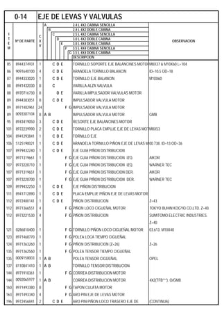A 2.4 L 4X2 CABINA SENCILLA
B 2.4 L 4X2 DOBLE CABINA
C 2.5 L 4X2 CABINA SENCILLA
D 3.0 L 4X2 DOBLE CABINA
E 3.0 L 4X4 DOBLE CABINA
F 3.5 L 4X4 CABINA SENCILLA
G 3.5 L 4X4 DOBLE CABINA
DESCRIPCION
85 8944374931 1 C D E TORNILLO SOPORTE EJE BALANCINES MOTORM8X37 & M10X60 L=104
86 9091640100 4 C D E ARANDELA TORNILLO BALANCIN ID=10.5 OD=18
87 8944333020 1 C D E TORNILLO EJE BALANCIN M10X60
88 8941432030 8 C VARILLA ALZA VALVULA
88 8970716730 8 D E VARILLA IMPULSADOR VALVULAS MOTOR
89 8944383051 8 C D E IMPULSADOR VALVULA MOTOR
89 8971482961 24 F G IMPULSADOR VALVULA MOTOR
89 0093307104 8 A B IMPULSADOR VALVULA MOTOR GMB
95 8943419050 3 C D E RESORTE EJE BALANCINES MOTOR
101 8972239990 2 C D E TORNILLO PLACA EMPUJE EJE DE LEVAS MOTM8X53
104 8941293841 1 C D E TORNILLO EJE
106 5125190021 1 C D E ARANDELA TORNILLO PIÑON EJE DE LEVAS M 00.738. ID=13 OD=36
107 8979432240 1 C D E EJE GUIA PIÑON DISTRIBUCION
107 8971319661 1 F G EJE GUIA PIÑON DISTRIBUCION IZQ. AIKOR
107 8973228710 1 F G EJE GUIA PIÑON DISTRIBUCION IZQ. WARNER TEC
107 8971319651 1 F G EJE GUIA PIÑON DISTRIBUCION DER. AIKOR
107 8973228700 1 F G EJE GUIA PIÑON DISTRIBUCION DER. WARNER TEC
109 8979432250 1 C D E EJE PIÑON DISTRIBUCION
111 8941712890 1 C D E PLACA EMPUJE PIÑON EJE DE LEVAS MOTOR
112 8972400141 1 C D E PIÑON DISTRIBUCION Z=43
112 8971366551 4 F G PIÑON LOCO CIGUEÑAL MOTOR TOKYO BUHIN KOGYO CO.LTD. Z=40
112 8973221530 4 F G PIÑON DISTRIBUCION SUMITOMO ELECTRIC INDUSTRIES.
Z=40
121 0286810400 1 F G TORNILLO PIÑON LOCO CIGUEÑAL MOTOR 03.613. M10X40
123 8971468770 1 F G POLEA LOCA TIEMPO CIGUEÑAL
124 8971363260 1 F G PIÑON DISTRIBUCION (Z=26) Z=26
135 8971362560 1 F G POLEA TENSOR TIEMPO CIGUEÑAL
135 0009158003 1 A B POLEA TENSOR CIGÜEÑAL OPEL
137 8110841410 1 A B TORNILLO TENSOR DISTRIBUCION
144 8971910361 1 F G CORREA DISTRIBUCION MOTOR
144 0092065977 1 A B CORREA DISTRIBUCION MOTOR 4X2(TFB***). O/GMB
160 8971493380 8 F G TAPON CULATA MOTOR
163 8971493340 4 F G ARO PIN EJE DE LEVAS MOTOR
196 8972456841 2 C D E ARO PIN PIÑON LOCO TRASERO EJE DE (CONTINUA)
0-14 EJE DE LEVAS Y VALVULAS
I
T
E
M
Nº DE PARTE
C
X
V
OBSERVACION
 