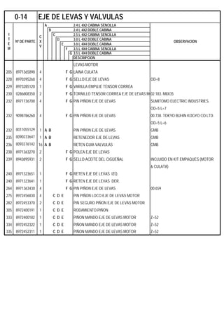 A 2.4 L 4X2 CABINA SENCILLA
B 2.4 L 4X2 DOBLE CABINA
C 2.5 L 4X2 CABINA SENCILLA
D 3.0 L 4X2 DOBLE CABINA
E 3.0 L 4X4 DOBLE CABINA
F 3.5 L 4X4 CABINA SENCILLA
G 3.5 L 4X4 DOBLE CABINA
DESCRIPCION
LEVAS MOTOR
205 8971365890 4 F G LAINA CULATA
228 8970395260 4 F G SELLO EJE DE LEVAS OD=8
229 8973285120 1 F G VARILLA EMPUJE TENSOR CORREA
230 0286808350 2 F G TORNILLO TENSOR CORREA EJE DE LEVAS MO02.183. M8X35
232 8971736700 4 F G PIN PIÑON EJE DE LEVAS SUMITOMO ELECTRIC INDUSTRIES.
OD=5 L=7
232 9098786260 4 F G PIN PIÑON EJE DE LEVAS 00.738. TOKYO BUHIN KOGYO CO.LTD.
OD=5 L=6
232 0011055129 1 A B PIN PIÑON EJE DE LEVAS GMB
235 0090233647 1 A B RETENEDOR EJE DE LEVAS GMB
236 0093376142 16 A B RETEN GUIA VALVULAS GMB
238 8971363270 2 F G POLEA EJE DE LEVAS
239 8943895931 2 F G SELLO ACEITE DEL CIGÜEÑAL INCLUIDO EN KIT EMPAQUES (MOTOR
& CULATA)
240 8971323651 1 F G RETEN EJE DE LEVAS IZQ.
240 8971323641 1 F G RETEN EJE DE LEVAS DER.
264 8971363430 4 F G PIN PIÑON EJE DE LEVAS 00.659
275 8972456830 4 C D E PIN PIÑON LOCO EJE DE LEVAS MOTOR
282 8972453370 2 C D E PIN SEGURO PIÑON EJE DE LEVAS MOTOR
305 8972400191 1 C D E RODAMIENTO PIÑON
333 8972400182 1 C D E PIÑON MANDO EJE DE LEVAS MOTOR Z=52
334 8972452322 1 C D E PIÑON MANDO EJE DE LEVAS MOTOR Z=52
335 8972452311 1 C D E PIÑON MANDO EJE DE LEVAS MOTOR Z=52
0-14 EJE DE LEVAS Y VALVULAS
I
T
E
M
Nº DE PARTE
C
X
V
OBSERVACION
 