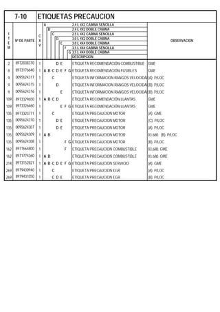 A 2.4 L 4X2 CABINA SENCILLA
B 2.4 L 4X2 DOBLE CABINA
C 2.5 L 4X2 CABINA SENCILLA
D 3.0 L 4X2 DOBLE CABINA
E 3.0 L 4X4 DOBLE CABINA
F 3.5 L 4X4 CABINA SENCILLA
G 3.5 L 4X4 DOBLE CABINA
DESCRIPCION
2 8972038370 1 D E ETIQUETA RECOMENDACIÓN COMBUSTIBLE GME
8 8973176640 1 A B C D E F G ETIQUETA RECOMENDACIÓN FUSIBLES GME
9 0095624317 1 C ETIQUETA INFORMACION RANGOS VELOCIDAD(A). P/LOC
9 0095624315 1 D ETIQUETA INFORMACION RANGOS VELOCIDAD(B). P/LOC
9 0095624316 1 E ETIQUETA INFORMACION RANGOS VELOCIDAD(B). P/LOC
109 8973329650 1 A B C D ETIQUETA RECOMENDACIÓN LLANTAS GME
109 8973326460 1 E F G ETIQUETA RECOMENDACIÓN LLANTAS GME
135 8973323771 1 C ETIQUETA PRECAUCION MOTOR (A). GME
135 0095624310 1 D E ETIQUETA PRECAUCION MOTOR (C). P/LOC
135 0095624307 1 D E ETIQUETA PRECAUCION MOTOR (A). P/LOC
135 0095624309 1 A B ETIQUETA PRECAUCION MOTOR 03.680. (B). P/LOC
135 0095624308 1 F G ETIQUETA PRECAUCION MOTOR (B). P/LOC
162 8971664800 1 F ETIQUETA PRECAUCION COMBUSTIBLE 03.680. GME
162 8971774360 1 A B ETIQUETA PRECAUCION COMBUSTIBLE 03.680. GME
214 8973152821 1 A B C D E F G ETIQUETA PRECAUCION SERVICIO (A). GME
269 8979430940 1 C ETIQUETA PRECAUCION EGR (A). P/LOC
269 8979431050 1 C D E ETIQUETA PRECAUCION EGR (B). P/LOC
7-10 ETIQUETAS PRECAUCION
I
T
E
M
Nº DE PARTE
C
X
V
OBSERVACION
 