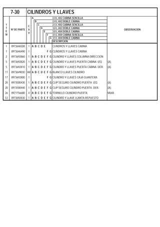 A 2.4 L 4X2 CABINA SENCILLA
B 2.4 L 4X2 DOBLE CABINA
C 2.5 L 4X2 CABINA SENCILLA
D 3.0 L 4X2 DOBLE CABINA
E 3.0 L 4X4 DOBLE CABINA
F 3.5 L 4X4 CABINA SENCILLA
G 3.5 L 4X4 DOBLE CABINA
DESCRIPCION
1 8973646500 1 A B C D E CLINDROS Y LLAVES CABINA
1 8973646490 1 F G CLINDROS Y LLAVES CABINA
2 8973692860 1 A B C D E F G CILINDRO Y LLAVES COLUMNA DIRECCION
5 8973692820 1 A B C D E F G CILINDRO Y LLAVES PUERTA CABINA IZQ. (A).
5 8973692810 1 A B C D E F G CILINDRO Y LLAVES PUERTA CABINA DER. (A).
11 8973649030 AR A B C D E F G BLANCO LLAVES CILINDRO
17 8973692800 1 F G CILINDRO Y LLAVES CAJA GUANTERA
20 8973500430 1 A B C D E F G CLIP SEGURO CILINDRO PUERTA IZQ. (A).
20 8973500440 1 A B C D E F G CLIP SEGURO CILINDRO PUERTA DER. (A).
26 8971756680 4 A B C D E F G TORNILLO CILINDRO PUERTA M6X8 .
53 8973692830 1 A B C D E F G CILINDRO Y LLAVE LLANTA REPUESTO
7-30 CILINDROS Y LLAVES
I
T
E
M
Nº DE PARTE
C
X
V
OBSERVACION
 