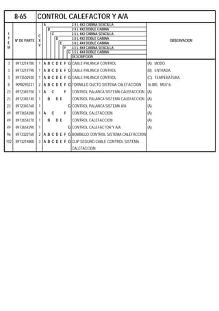 A 2.4 L 4X2 CABINA SENCILLA
B 2.4 L 4X2 DOBLE CABINA
C 2.5 L 4X2 CABINA SENCILLA
D 3.0 L 4X2 DOBLE CABINA
E 3.0 L 4X4 DOBLE CABINA
F 3.5 L 4X4 CABINA SENCILLA
G 3.5 L 4X4 DOBLE CABINA
DESCRIPCION
3 8973214780 1 A B C D E F G CABLE PALANCA CONTROL (A). MODO.
3 8973214790 1 A B C D E F G CABLE PALANCA CONTROL (B). ENTRADA.
3 8973502930 1 A B C D E F G CABLE PALANCA CONTROL (C). TEMPERATURA.
8 9098293231 2 A B C D E F G TORNILLO DUCTO SISTEMA CALEFACCION 16.085. M5X16.
23 8972345750 1 A C F CONTROL PALANCA SISTEMA CALEFACCION (A).
23 8972345740 1 B D E CONTROL PALANCA SISTEMA CALEFACCION (A).
23 8972345760 1 G CONTROL PALANCA SISTEMA A/A (A).
49 8973654280 1 A C F CONTROL CALEFACCION (A).
49 8973654270 1 B D E CONTROL CALEFACCION (A).
49 8973654290 1 G CONTROL CALEFACTOR Y A/A (A).
96 8973322760 2 A B C D E F G BOMBILLO CONTROL SISTEMA CALEFACCION
102 8973214800 3 A B C D E F G CLIP SEGURO CABLE CONTROL SISTEMA
CALEFACCION
8-65 CONTROL CALEFACTOR Y A/A
I
T
E
M
Nº DE PARTE
C
X
V
OBSERVACION
 