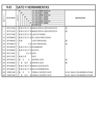 A 2.4 L 4X2 CABINA SENCILLA
B 2.4 L 4X2 DOBLE CABINA
C 2.5 L 4X2 CABINA SENCILLA
D 3.0 L 4X2 DOBLE CABINA
E 3.0 L 4X4 DOBLE CABINA
F 3.5 L 4X4 CABINA SENCILLA
G 3.5 L 4X4 DOBLE CABINA
DESCRIPCION
1 8972153300 1 A B C D E F G MANIJA PORTA LLANTA REPUESTO (A).
1 8972153320 3 A B C D E F G MANIJA PORTA LLANTA REPUESTO (B).
8 8972177900 1 A B C D E F G LLAVE DE PERNOS
18 8972488840 1 A B C D E F G KIT LLAVES PARA TUERCA
28 8972488650 1 A B LLAVE PARA BUJIAS (B).
28 8972488670 1 F G LLAVE PARA BUJIAS (A).
29 8972488700 1 A B C D E F G DESARMADOR
115 8972488690 1 A B C D E F G ALICATES
193 8972177881 1 E F G GATO
193 8972177891 1 A B C D GATO
195 8972496922 1 A C F SOPORTE GATO (A).
195 8972496982 1 B D E G SOPORTE GATO (B).
224 8972488640 1 A B C D E F G BANDA FIJACION GATO
237 8972488851 1 A B C D E F G BOLSA HERRAMIENTAS
284 1099814380 3 A C F TORNILLO SOPORTE GATO 16.550. M6X16 CON ARANDELA PLANA.
284 1099814380 2 B D E G TORNILLO SOPORTE GATO 16.550. M6X16 CON ARANDELA PLANA.
9-01 GATO Y HERRAMIENTAS
I
T
E
M
Nº DE PARTE
C
X
V
OBSERVACION
 
