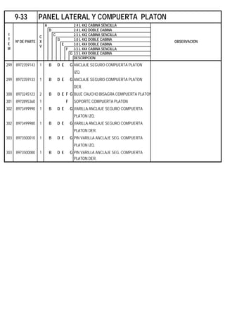 A 2.4 L 4X2 CABINA SENCILLA
B 2.4 L 4X2 DOBLE CABINA
C 2.5 L 4X2 CABINA SENCILLA
D 3.0 L 4X2 DOBLE CABINA
E 3.0 L 4X4 DOBLE CABINA
F 3.5 L 4X4 CABINA SENCILLA
G 3.5 L 4X4 DOBLE CABINA
DESCRIPCION
299 8972359143 1 B D E G ANCLAJE SEGURO COMPUERTA PLATON
IZQ.
299 8972359133 1 B D E G ANCLAJE SEGURO COMPUERTA PLATON
DER.
300 8973245123 2 B D E F G BUJE CAUCHO BISAGRA COMPUERTA PLATON
301 8972895360 1 F SOPORTE COMPUERTA PLATON
302 8973499990 1 B D E G VARILLA ANCLAJE SEGURO COMPUERTA
PLATON IZQ.
302 8973499980 1 B D E G VARILLA ANCLAJE SEGURO COMPUERTA
PLATON DER.
303 8973500010 1 B D E G PIN VARILLA ANCLAJE SEG. COMPUERTA
PLATON IZQ.
303 8973500000 1 B D E G PIN VARILLA ANCLAJE SEG. COMPUERTA
PLATON DER.
9-33 PANEL LATERAL Y COMPUERTA PLATON
I
T
E
M
Nº DE PARTE
C
X
V
OBSERVACION
 