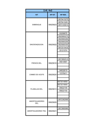 8979415270
8979415261
8973165910
93206675
8920660270
8920660280
8920660290
8920660300
8972519430
25121074
8973682510
95610667
94632619
12378411
8973514850
8973514840
95622149
95622150
8972362990
8973685980
KIT NP KIT NP INDI.
EMBRAGUE 95625623
SINCRONIZACION 95625622
FRENOS DEL. 95625618
CAMBIO DE ACEITE 95625624
PLUMILLAS DEL. 95625613
AMORTIGUADORES
DEL.
95625620
AMORTIGUADORES TRA. 95625621
2,4L 4x2
 