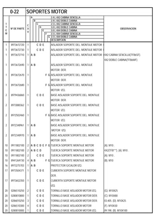 A 2.4 L 4X2 CABINA SENCILLA
B 2.4 L 4X2 DOBLE CABINA
C 2.5 L 4X2 CABINA SENCILLA
D 3.0 L 4X2 DOBLE CABINA
E 3.0 L 4X4 DOBLE CABINA
F 3.5 L 4X4 CABINA SENCILLA
G 3.5 L 4X4 DOBLE CABINA
DESCRIPCION
1 8973672720 1 C D E AISLADOR SOPORTE DEL. MONTAJE MOTOR D
1 8973672730 1 C D E AISLADOR SOPORTE DEL. MONTAJE MOTOR I
1 8973672710 1 A B AISLADOR SOPORTE DEL. MONTAJE MOTOR I4X2 CABINA SENCILLA(TFB6SF).
4X2 DOBLE CABINA(TFB6WF)
1 8973672690 1 A B AISLADOR SOPORTE DEL. MONTAJE
MOTOR DER.
1 8973672670 1 F G AISLADOR SOPORTE DEL. MONTAJE
MOTOR DER.
1 8973672680 1 F G AISLADOR SOPORTE DEL. MONTAJE
MOTOR IZQ.
2 8979436860 1 C D E BASE AISLADOR SOPORTE DEL. MONTAJE
MOTOR DER.
2 8973080362 1 C D E BASE AISLADOR SOPORTE DEL. MONTAJE
MOTOR IZQ.
2 8972502460 1 F G BASE AISLADOR SOPORTE DEL. MONTAJE
MOTOR IZQ.
2 8972348961 1 A B BASE AISLADOR SOPORTE DEL. MONTAJE
MOTOR IZQ.
2 8972348970 1 A B BASE AISLADOR SOPORTE DEL. MONTAJE
MOTOR DER.
10 0911802100 2 A B C D E F G TUERCA SOPORTE MONTAJE MOTOR (A). M10 .
10 0911802100 2 A B C D TUERCA SOPORTE MONTAJE MOTOR 4X2(TFB***). (A). M10 .
10 0911802100 2 C D E TUERCA SOPORTE MONTAJE MOTOR (A). M10 .
10 8941269730 4 A B F G TUERCA SOPORTE MONTAJE MOTOR (B). M10
16 8973275703 1 A B PROTECTOR G/CALOR IZQ.
17 8973504371 1 C D E CUBIERTA SOPORTE MONTAJE MOTOR
DER.
17 8973652350 1 C D E CUBIERTA SOPORTE MONTAJE MOTOR
IZQ.
20 0286510250 2 C D E TORNILLO BASE AISLADOR MOTOR IZQ. (G). M10X25
20 0280810800 1 C D E TORNILLO BASE AISLADOR MOTOR DER. (C). M10X80
20 0286810250 3 C D E TORNILLO BASE AISLADOR MOTOR DER. 03.405. (D). M10X25
20 0286510300 4 C D E TORNILLO BASE AISLADOR MOTOR (F). M10X30
20 0280810000 1 C D E TORNILLO BASE AISLADOR MOTOR IZQ. 09.198. (B). M10X100
0-22 SOPORTES MOTOR
I
T
E
M
Nº DE PARTE
C
X
V
OBSERVACION
 