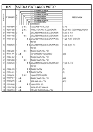A 2.4 L 4X2 CABINA SENCILLA
B 2.4 L 4X2 DOBLE CABINA
C 2.5 L 4X2 CABINA SENCILLA
D 3.0 L 4X2 DOBLE CABINA
E 3.0 L 4X4 DOBLE CABINA
F 3.5 L 4X4 CABINA SENCILLA
G 3.5 L 4X4 DOBLE CABINA
DESCRIPCION
12 8971198870 1 C D E VALVULA DE VENTILACION 03.415
13 9039104080 4 C D E TORNILLO VALVULA DE VENTILACION 06.321. M4X8 CON ARANDELA PLANA
32 8941211130 2 C ABRAZADERA MANGUERA VENTILACION 03.265. ID=20.4
32 8941211130 4 D E ABRAZADERA MANGUERA VENTILACION 03.265. ID=20.4
40 8941404310 2 F G ABRAZADERA MANGUERA CAMARA AIRE 04.128. (A). ID=15 NEGRO
MOTOR
40 8942385690 1 F G ABRAZADERA MANGUERA CAMARA AIRE 01.762. (B). ID=19.0
MOTOR
43 8973042531 1 D E MANGUERA VALVULA PCV
44 0090467971 2 A B CLIP MANGUERA VALVULA PCV GMB
52 8973064352 1 C MANGUERA VALVULA PCV
52 8973496080 1 D E MANGUERA VALVULA PCV
59 8942385690 1 F G ABRAZADERA MANGUERA CAMARA AIRE 01.762. ID=19.0
MOTOR
60 8973024590 1 F G MANGUERA PCV (A)
60 8972344611 1 F G MANGUERA PCV (B)
65 8942506151 1 C D E VALVULA TAPA CULATA
126 0090409617 1 A B MANGUERA VALVULA PCV GMB
130 0092062793 1 A B TUBO A VALVULA PCV OPEL
133 8971188600 1 F G VALVULA PCV IZQ.
178 8110529540 2 A B TORNILO TUBO VALVULA
179 8905005710 1 A B EMPAQUE TUBO AVALVULA PCV
0-28 SISTEMA VENTILACION MOTOR
I
T
E
M
Nº DE PARTE
C
X
V
OBSERVACION
 
