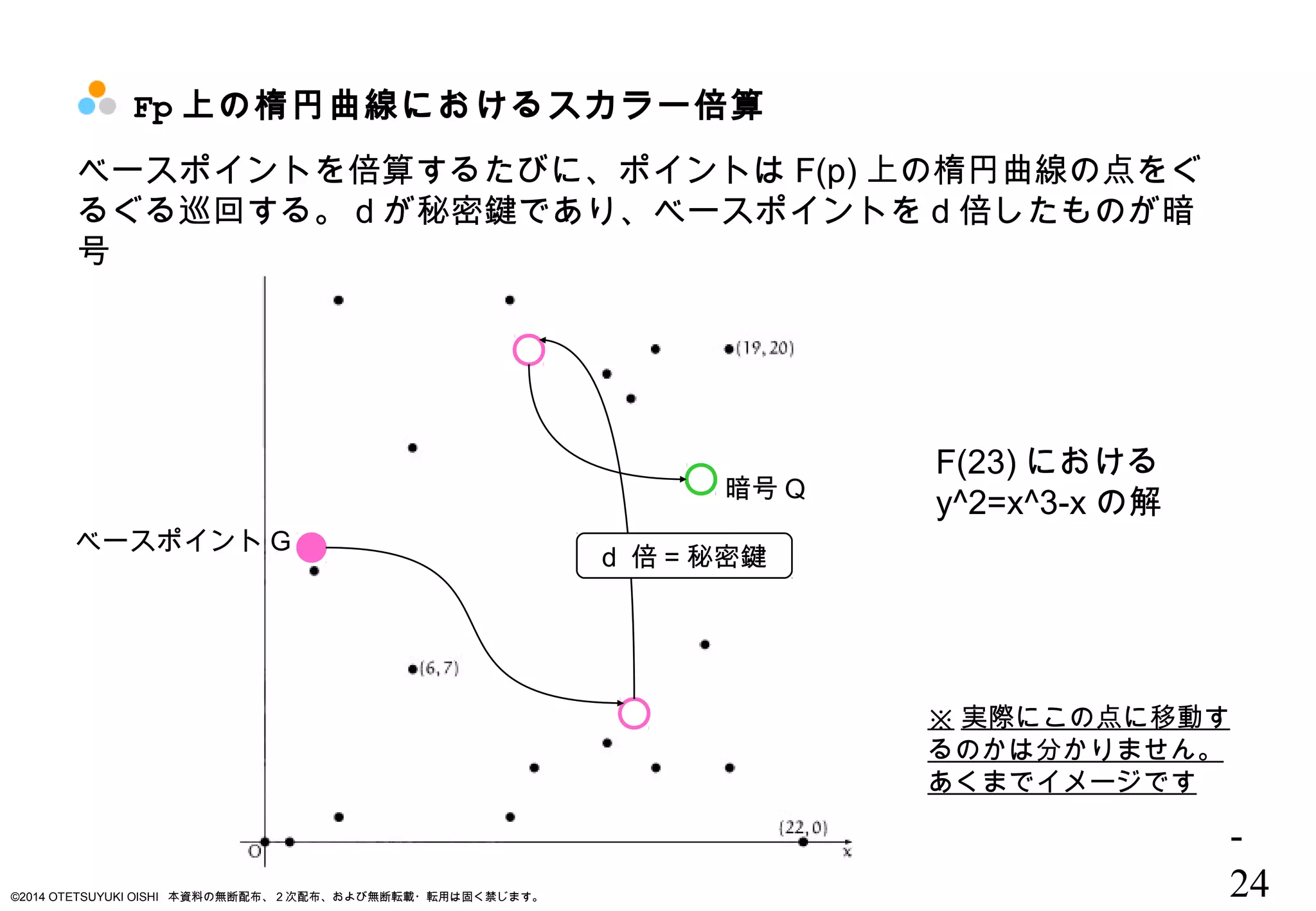 技術勉強会（楕円曲線暗号）資料 | PPT