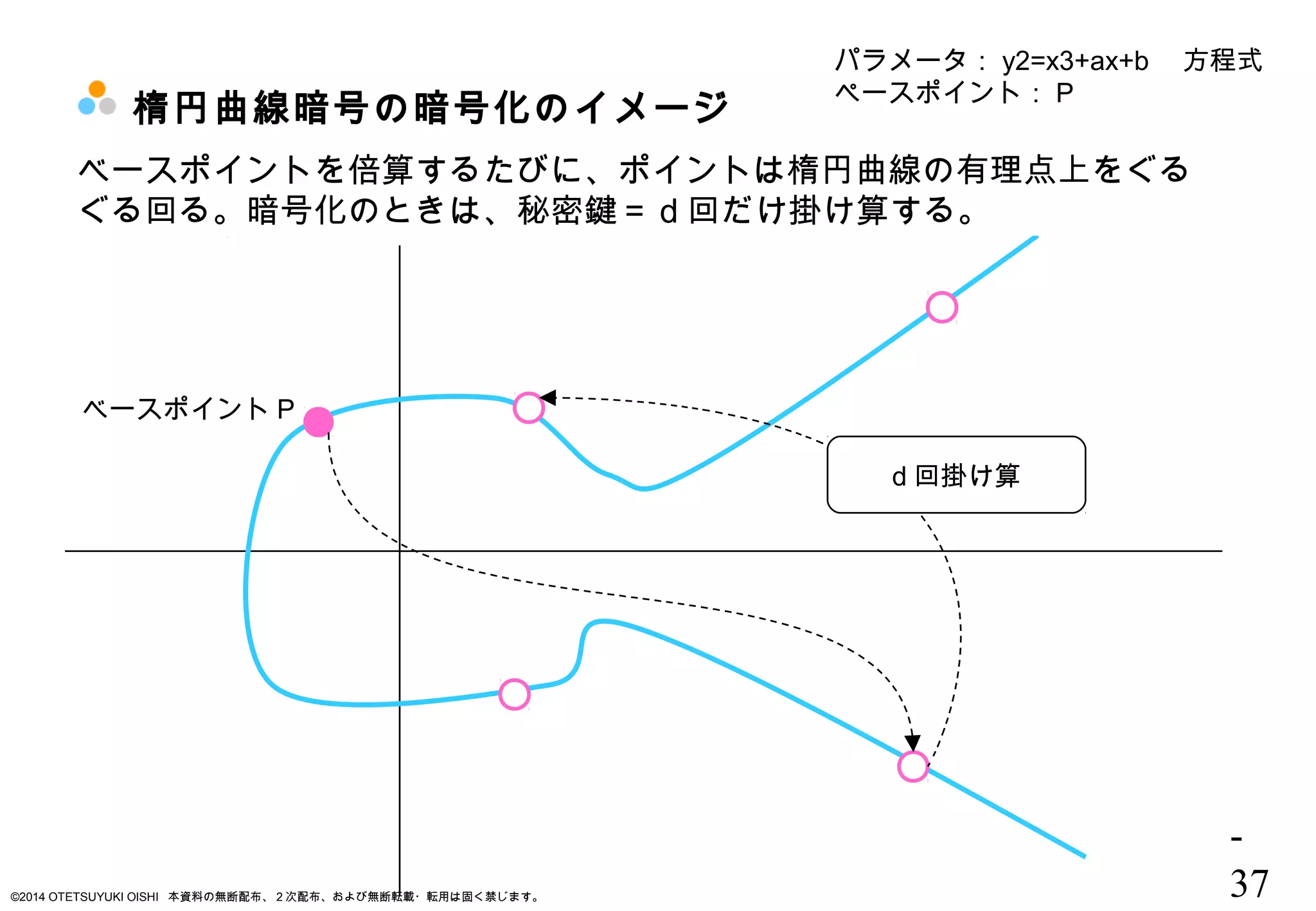 技術勉強会（楕円曲線暗号）資料 | PPT