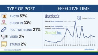 #ZocialAwards2014
2012
2013
37.10% 58.82% 4.08%
44.48% 52.03% 3.49%
Public data of Thai people on Facebook increased 7.38%...