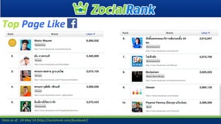 #ZocialAwards2014
Data as of : 26 May’14 (http://zocialrank.com/twitter/)
Top Talking about this
 