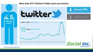 #ZocialAwards2014
2012 2013
3 Million tweets/day
311K retweets/day
Avg 146 retweets/post
Average Text 32 Characters in a T...