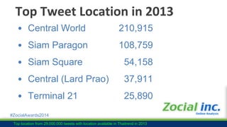 #ZocialAwards2014
From 3,920 sample size : No. of Follower from 11,752 to 2,155,325
42
1,079
2,616
2
2013 2014
78
1,216
3,...