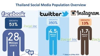 #ZocialAwards2014
Thailand Social Media Population Overview
GROWTH
350%
GROWTH
53%
** Data as of May 2014
GROWTH
13%
 
