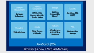 Memory
Management
Garbage
Collection
Graphics
Subsystems
HTML, CSS,
Canvas, Web GL,
Audio, Video
Storage
Cookies,
IndexedDb,
File API
Threading
Web Workers
Events
DOM Events,
Callbacks
Network
WebSockets,
XHR, Offline,
Realtime
Security
Sandbox, SSL,
CORS
APIs
GeoLocation,
Sensors
 