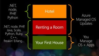 Azure
Managed OS
Updates
You
Manage
OS + Apps
.NET, node, PHP,
Java, Scala,
Python, Ruby,
C++,
freakin’ Erlang…
.NET,
node,
PHP,
Python
 